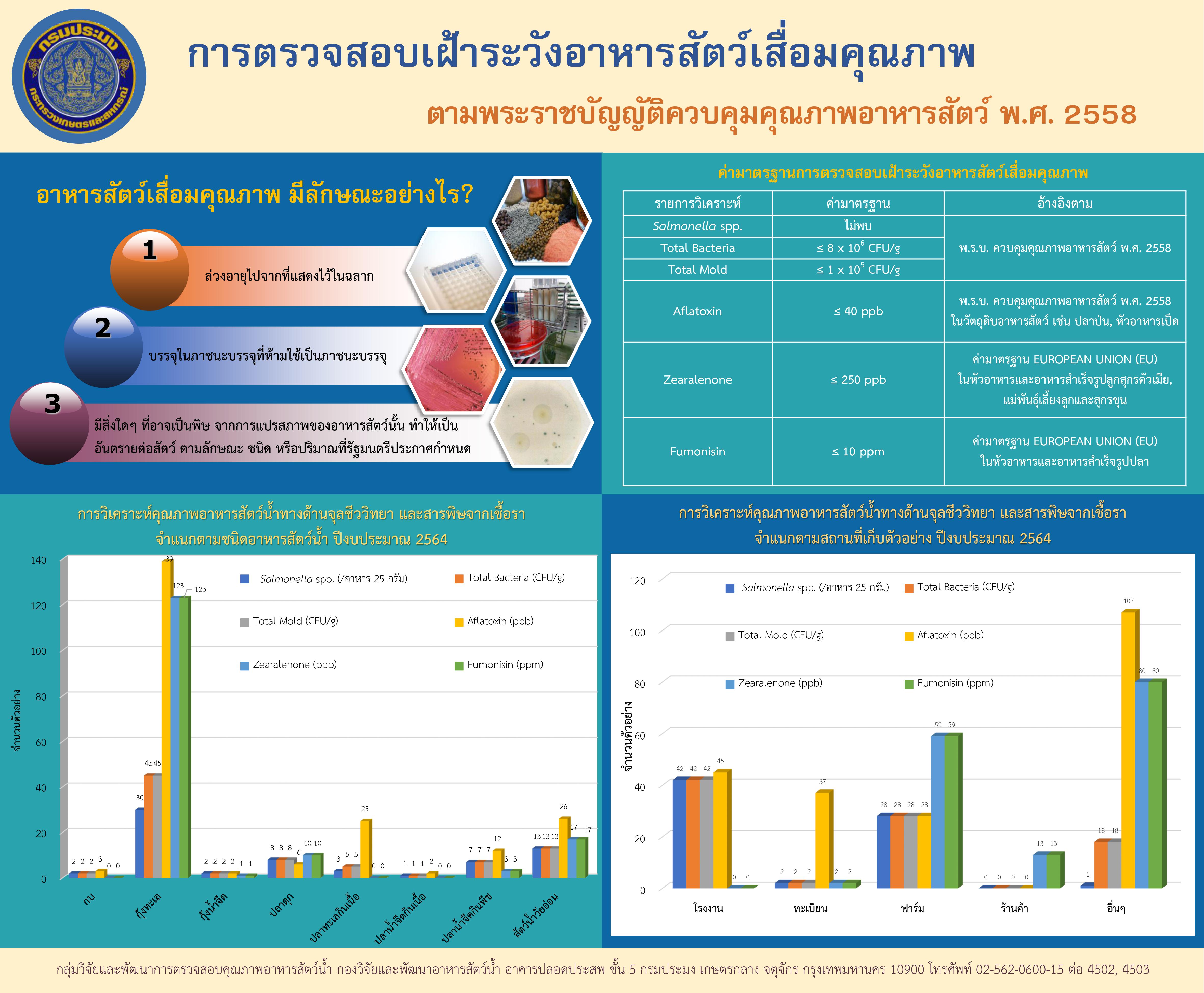 ข่าวประชาสัมพันธ์ : ฉบับที่ 3/2565..คลิก