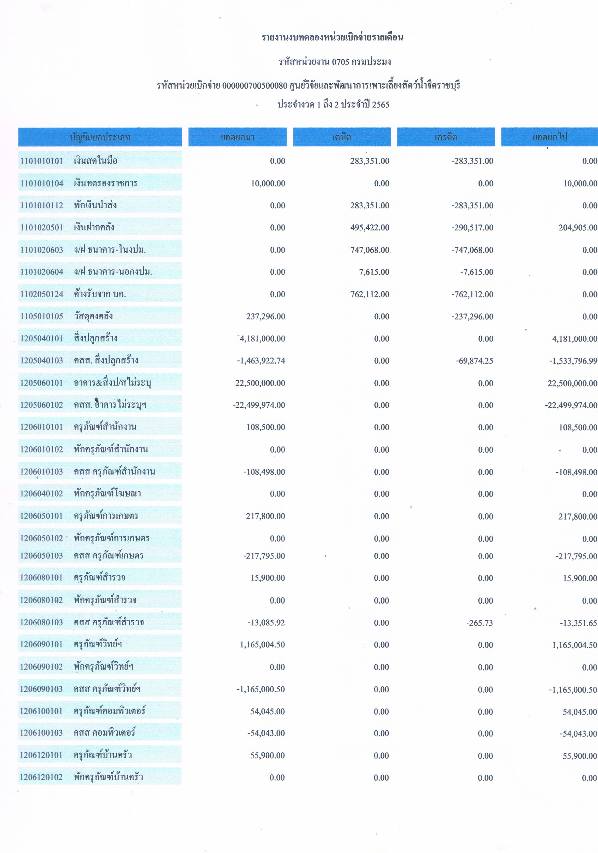 รายงานงบทดลองหน่วยเบิกจ่ายรายเดือน ประจำเดือน พฤศจิกายน 2564..คลิก