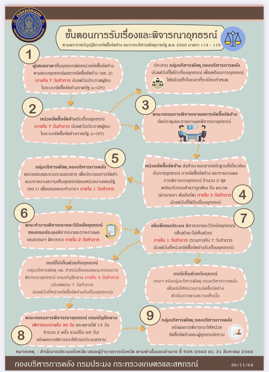 แนวทางปฏิบัติขั้นตอน และระยะเวลาในการพิจารณาอุทธรณ์. ตามพระราชบัญญัติการจัดซื้อจัดจ้างและการบริหารพัสดุภาครัฐ พ.ศ. 2560. ผู้มีสิทธิอุทธรณ์ (มาตรา 114)..คลิก