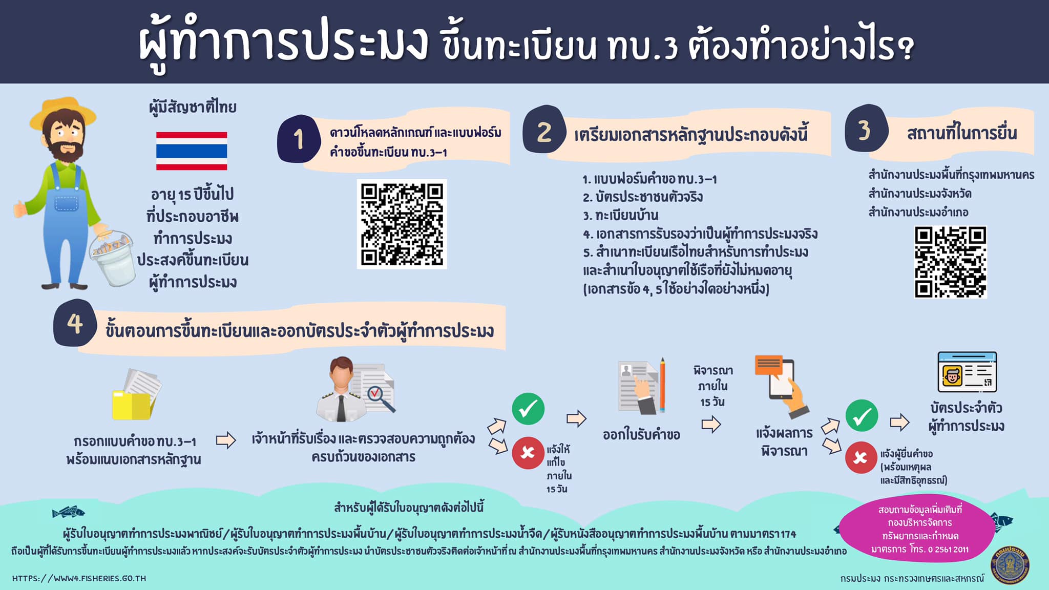 ประชาสัมพันธ์ ขั้นตอนการขึ้นทะเบียนผู้ทำการประมง ทบ.3..คลิก