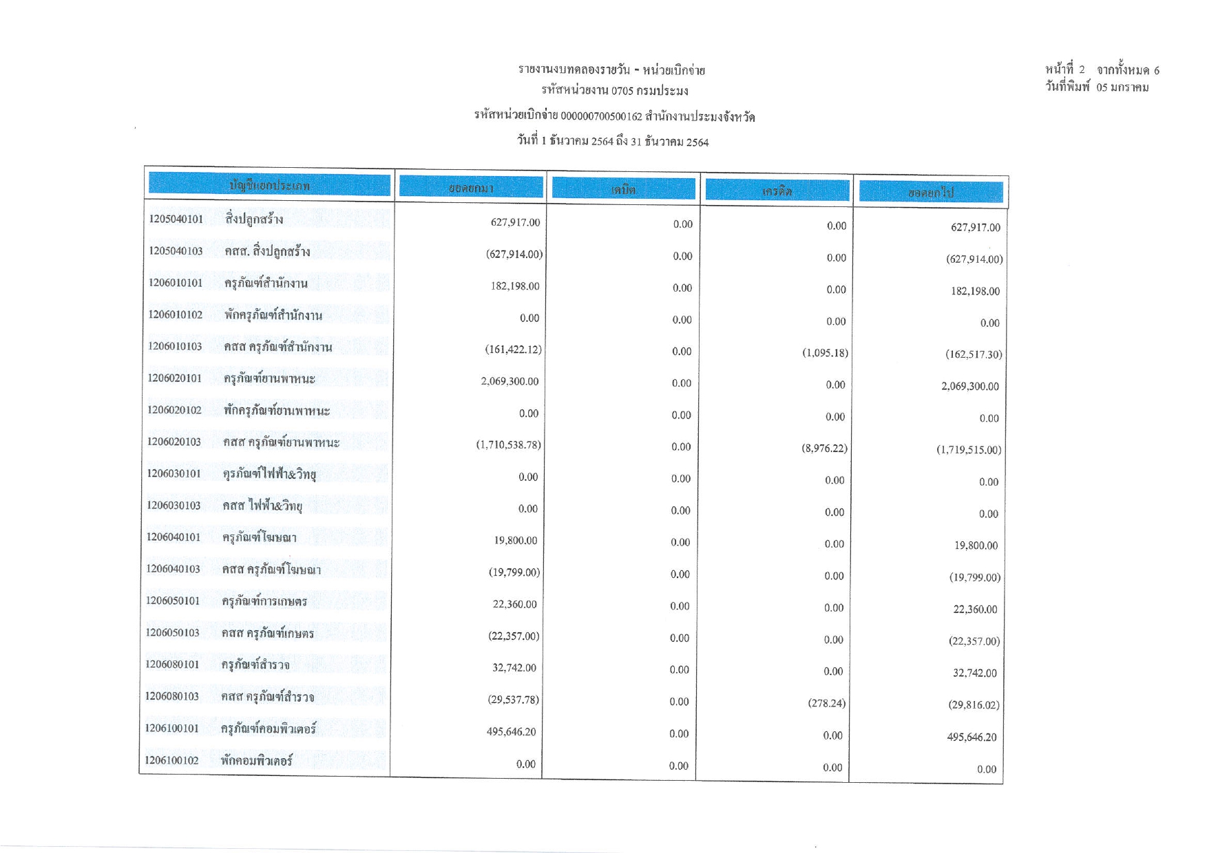 งบทดลอง ประจำเดือน ธันวาคม  2564..คลิก
