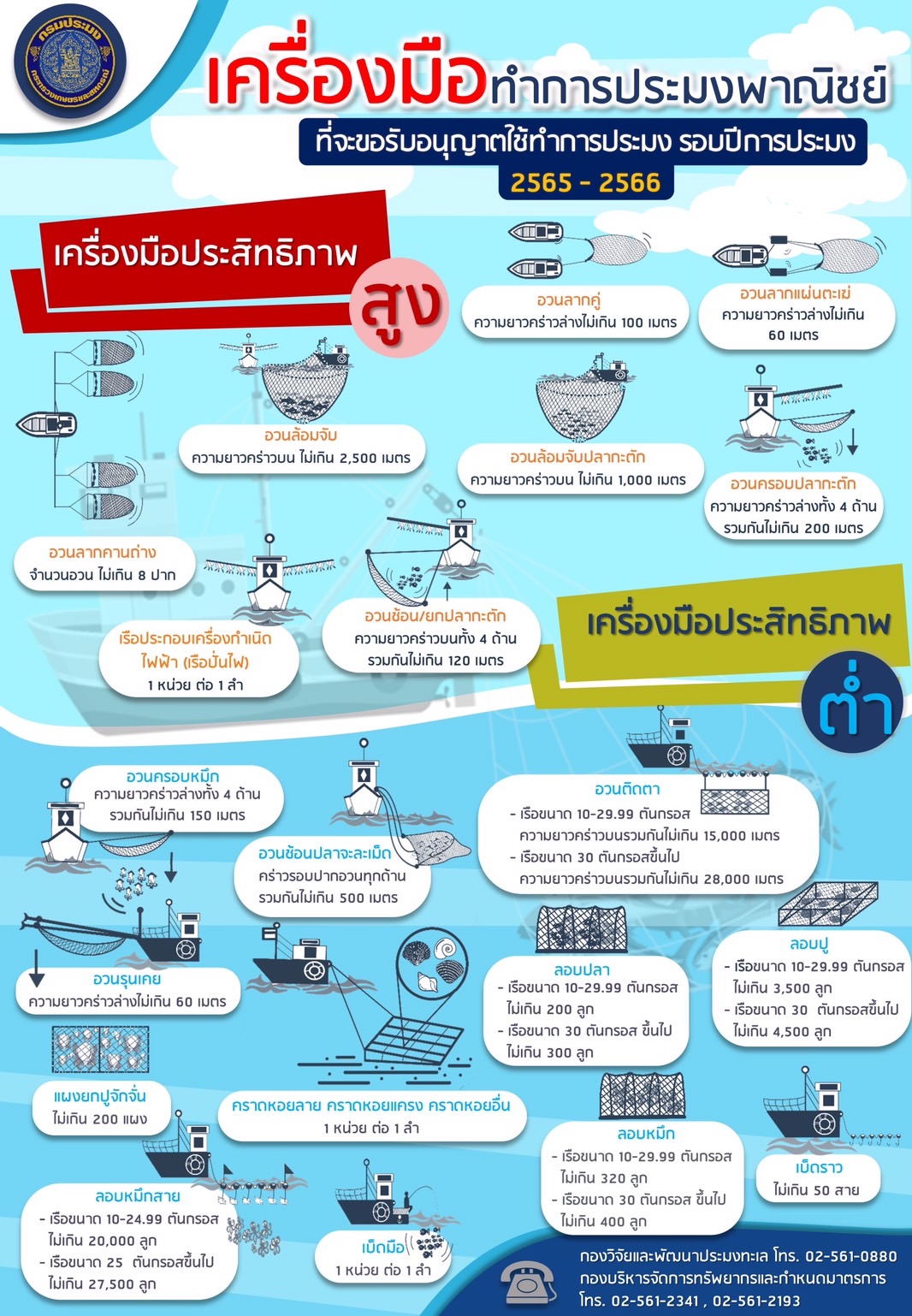 ประกาศกรมประมง เรื่อง กำหนดห้วงเวลา หลักเกณฑ์ วิธีการ ขั้นตอน และเงื่อนไขการขอรับใบอนุญาต  ทำการประมงพาณิชย์ สำหรับปีการประมง ๒๕๖๕ – ๒๕๖๖   พ.ศ. ๒๕๖๕..คลิก