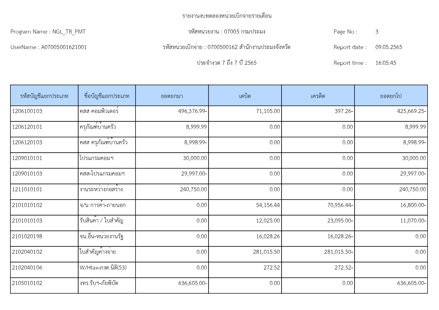 งบทดลอง ประจำเดือน เมษายน 2565..คลิก