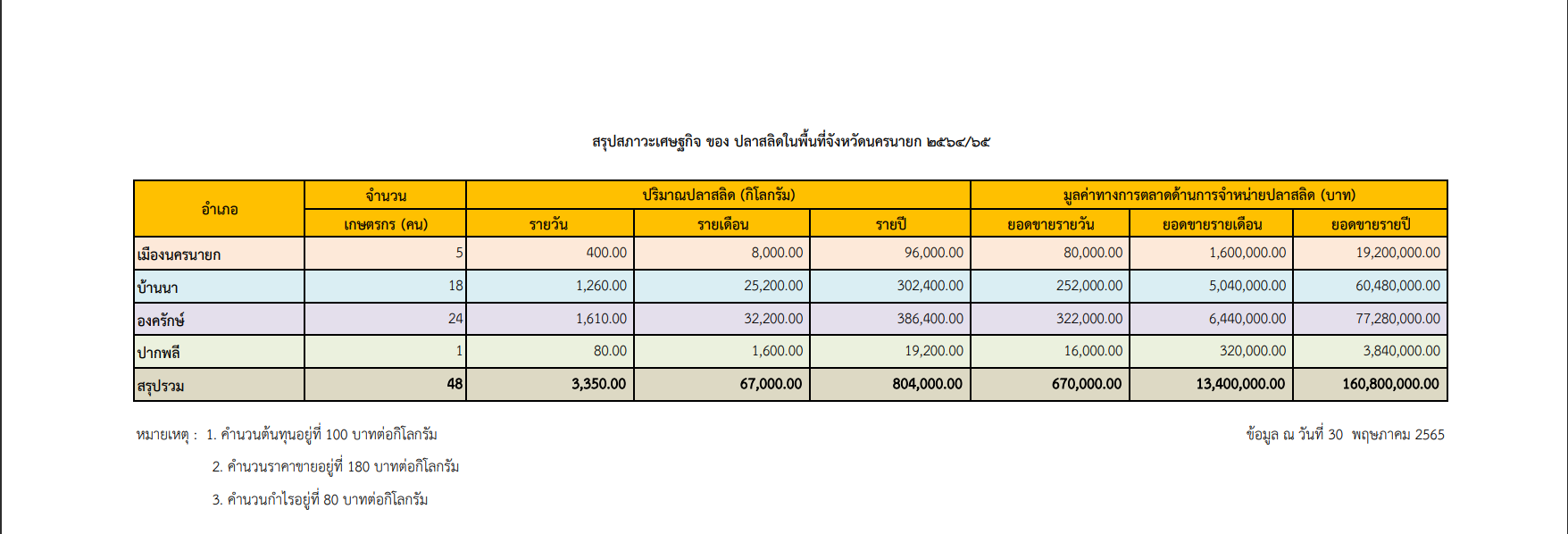 สรุปสภาวะเศษฐกิจ ของ ปลาสลิดในพื้นที่จังหวัดนครนายก 2564/65..คลิก