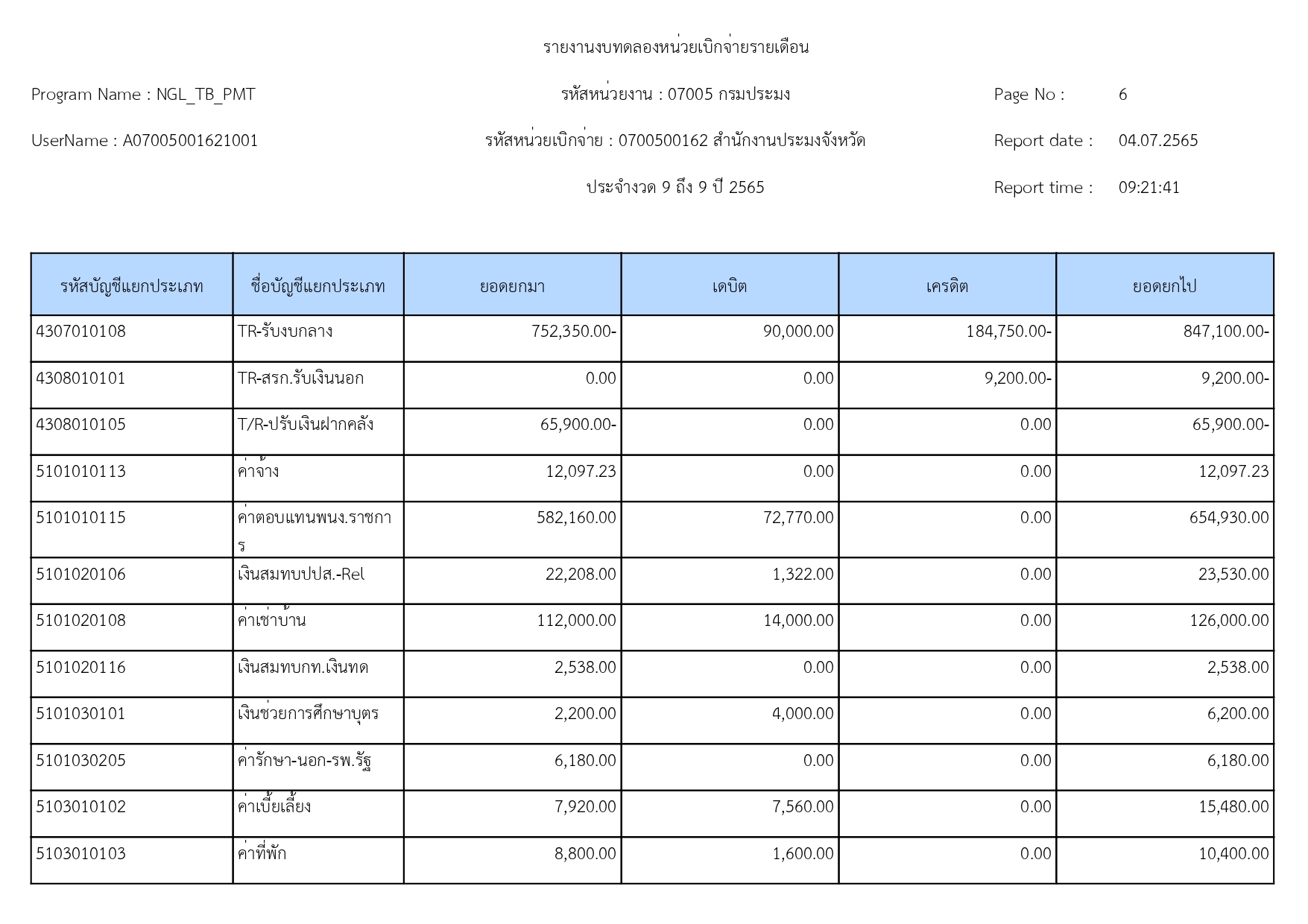 งบทดลอง ประจำเดือน มิถุนายน 2565