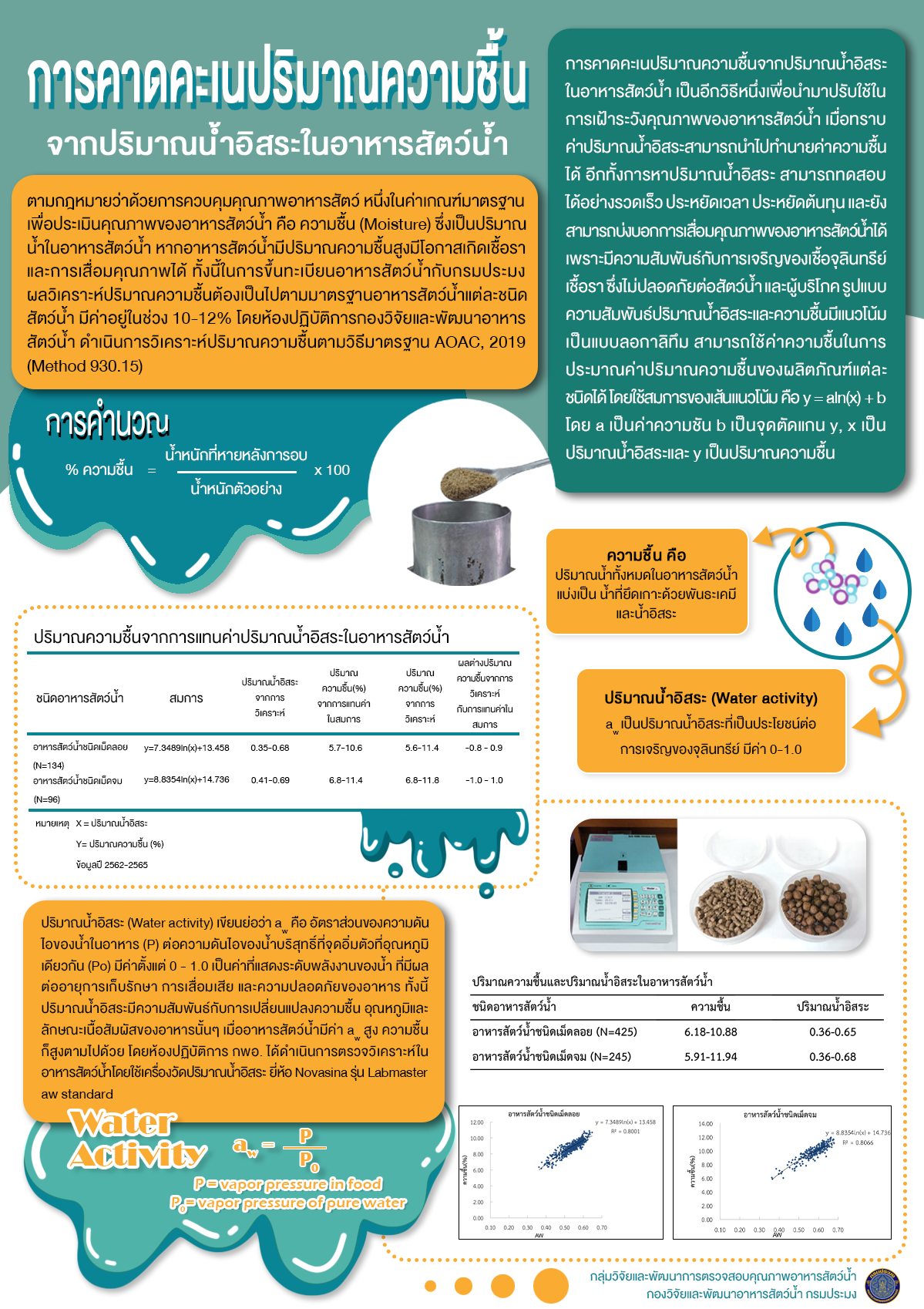 การคาดคะเนปริมาณความชื้นจากปริมาณน้ำอิสระในอาหารสัตว์น้ำ..คลิก