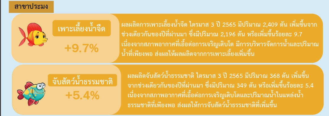 ภาวะเศรษฐกิจสาขาประมง ไตรมาส 3 ปี 2565 และแนวโน้มปี 2565 ของจังหวัดเพชรบูรณ์