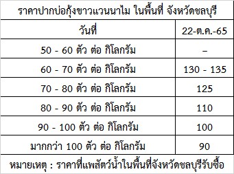 สำนักงานประมงจังหวัดชลบุรี ขอรายงานสถานการณ์ ราคากุ้งขาวแวนาไม (ปากบ่อ) ณ วันที่ 22 ตุลาคม 2565..คลิก