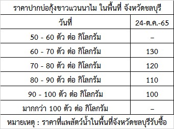 สำนักงานประมงจังหวัดชลบุรี ขอรายงานสถานการณ์ ราคากุ้งขาวแวนาไม (ปากบ่อ) ณ วันที่ 24 ตุลาคม 2565..คลิก