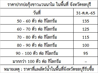สำนักงานประมงจังหวัดชลบุรี ขอรายงานสถานการณ์ ราคากุ้งขาวแวนาไม (ปากบ่อ) ณ วันที่ 31 ตุลาคม 2565..คลิก
