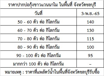 สำนักงานประมงจังหวัดชลบุรี ขอรายงานสถานการณ์ ราคากุ้งขาวแวนาไม (ปากบ่อ) ณ วันที่  3 พฤศจิกายน 2565..คลิก