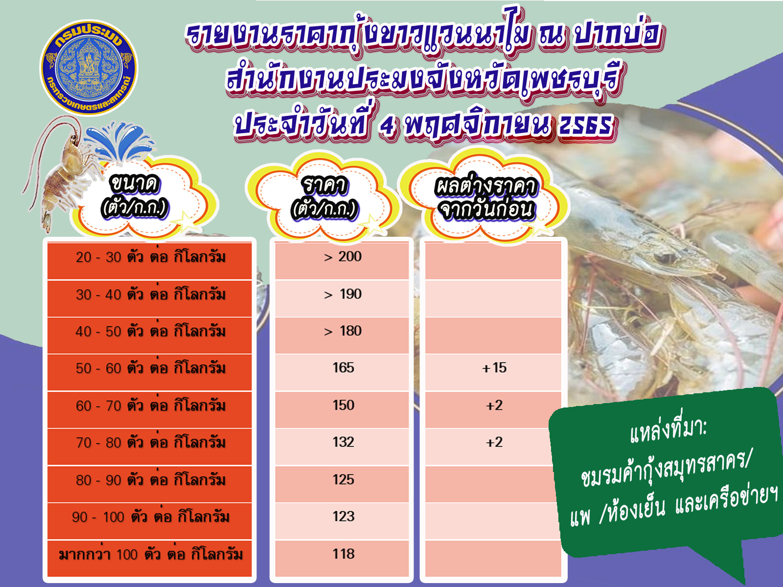 ราคากุ้งขาวแวนาไม ณ ปากบ่อ พื้นที่จังหวัดเพชรบุรี ณ วันที่ 4 พฤศจิกายน 2565..คลิก