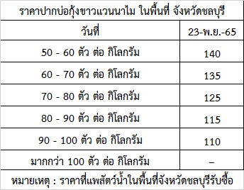 สำนักงานประมงจังหวัดชลบุรี ขอรายงานสถานการณ์ ราคากุ้งขาวแวนาไม (ปากบ่อ) ณ วันที่ 21-25 พฤศจิกายน 2565..คลิก