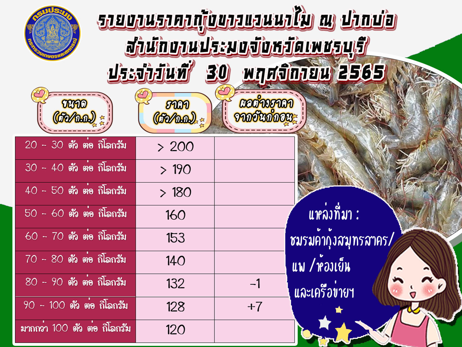 ราคากุ้งขาวแวนนาไม ประจำวันที่ 30 พฤศจิกายน 2565..คลิก