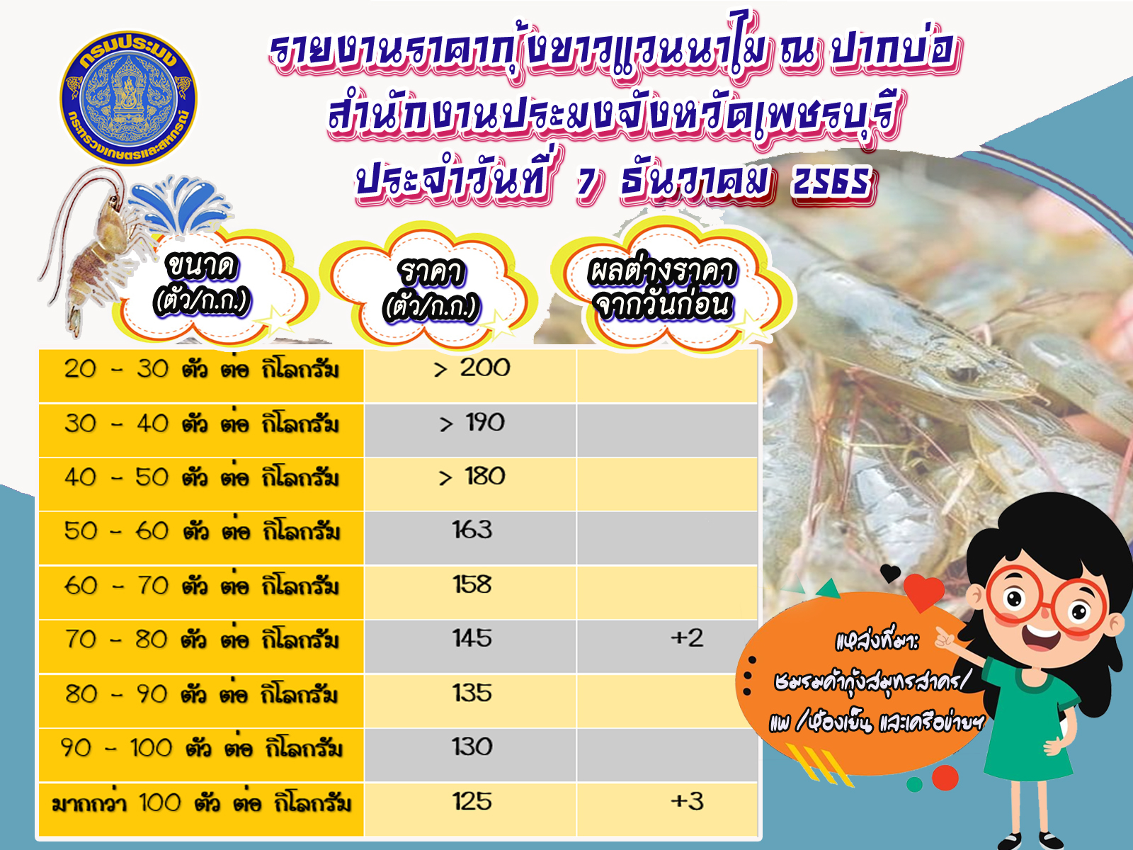 ราคากุ้งขาวแวนนาไม ประจำวันที่ 6 ธันวาคม 2565..คลิก