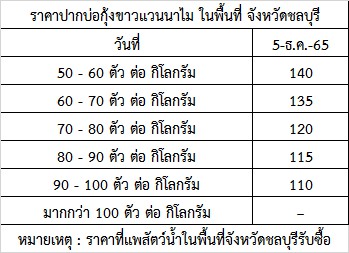 สำนักงานประมงจังหวัดชลบุรี ขอรายงานสถานการณ์ ราคากุ้งขาวแวนาไม (ปากบ่อ) ณ วันที่ 5-8 ธันวาคม 2565..คลิก