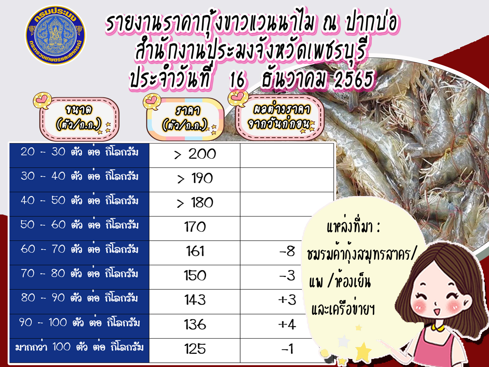 ราคากุ้งขาวแวนนาไม ประจำวันที่ 16 ธันวาคม 2565..คลิก