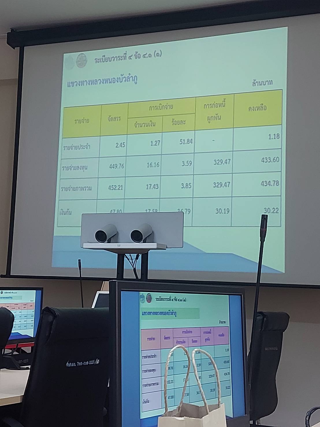 วันที่ 27 ธันวาคม พ.ศ. 2565ร่วมประชุมคณะทำงานเร่งรัดติดตามการใช้จ่ายงบประมาณจังหวัดหนองบัวลำภู ประจำปีงบประมาณ พ.ศ 2566..คลิก
