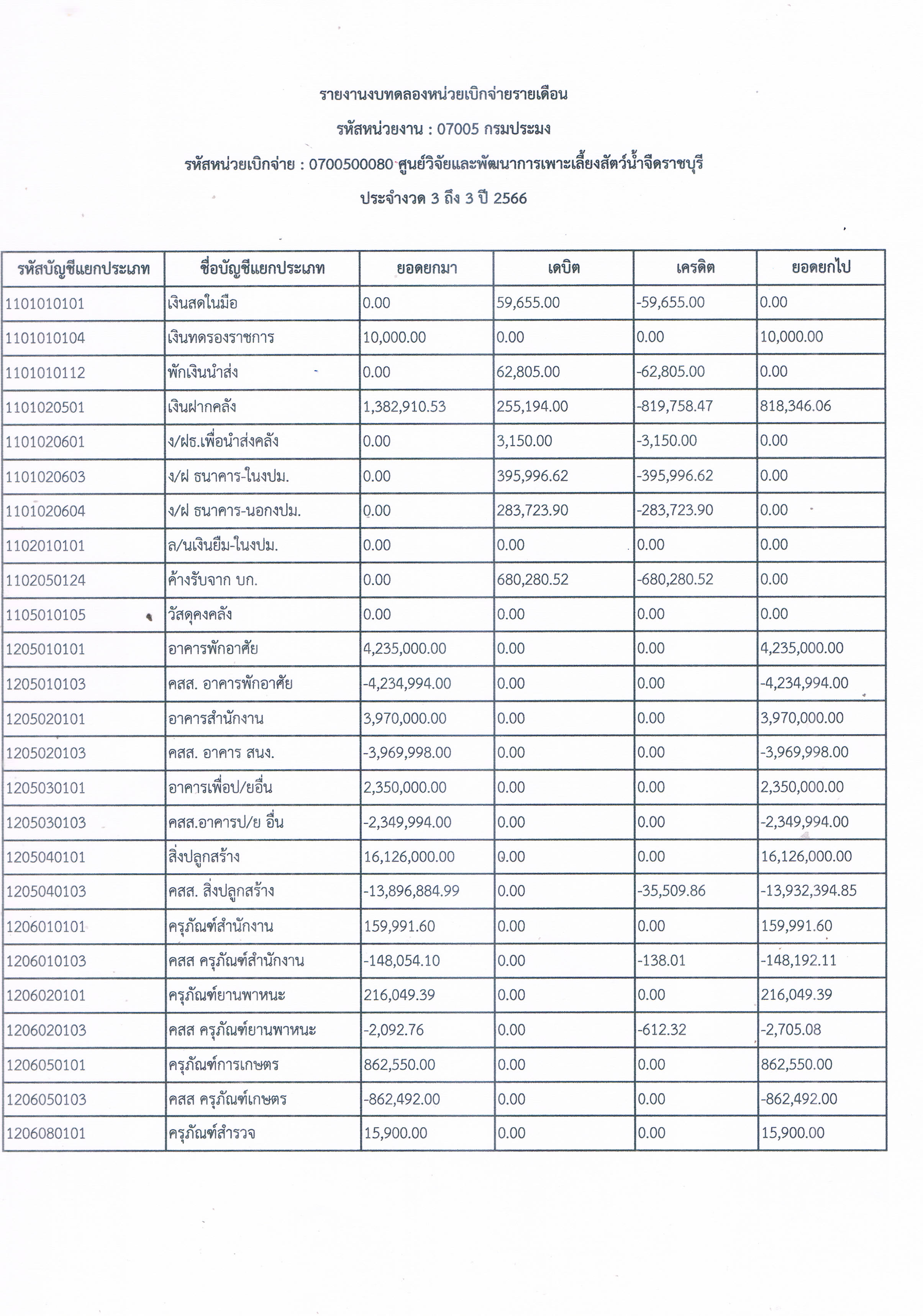 รายงานงบทดลองหน่วยเบิกจ่ายรายเดือน ธันวาคม 2565 ศูนย์วิจัยและพัฒนาการเพาะเลี้ยงสัตว์น้ำจืดราชบุรี..คลิก