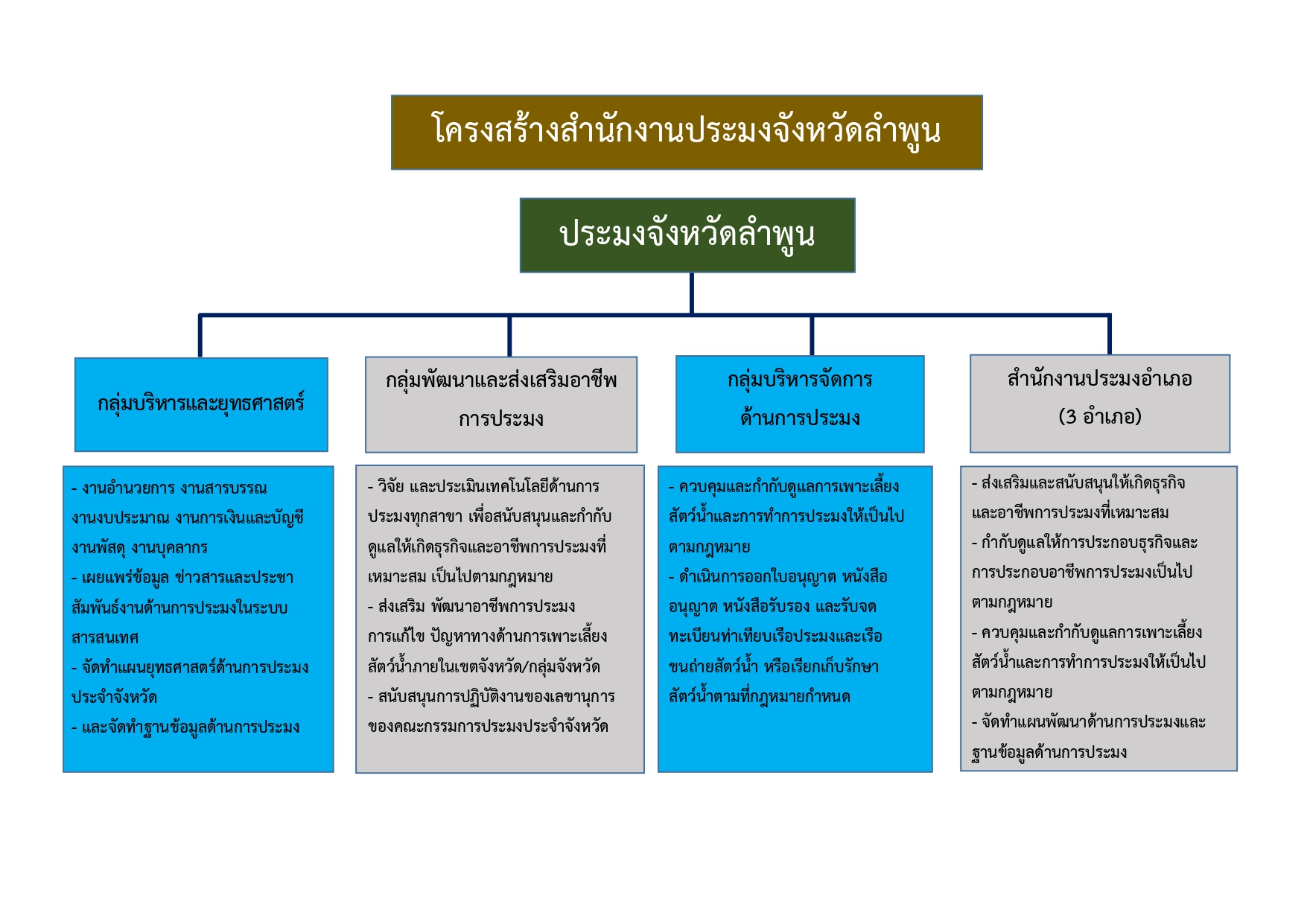 โครงสร้างสำนักงานประมงจังหวัด..คลิก