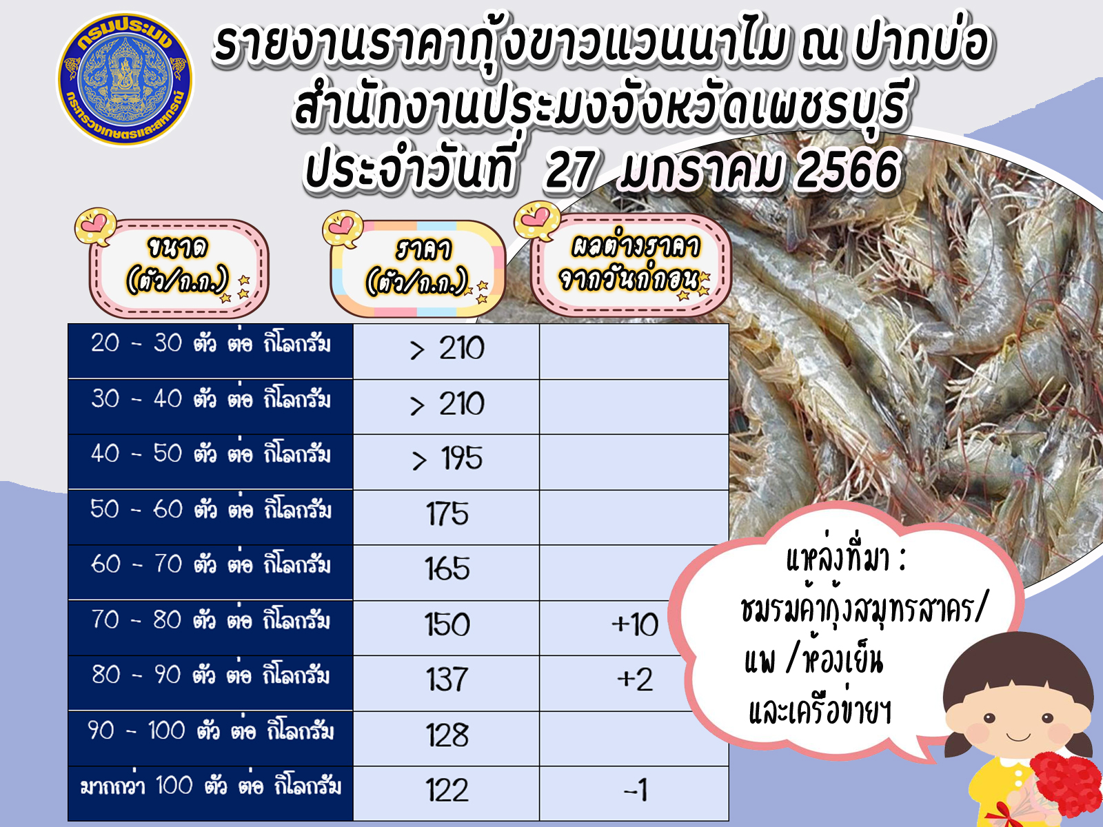ราคากุ้งขาวแวนนาไม ประจำวันที่ 27 มกราคม 2566..คลิก