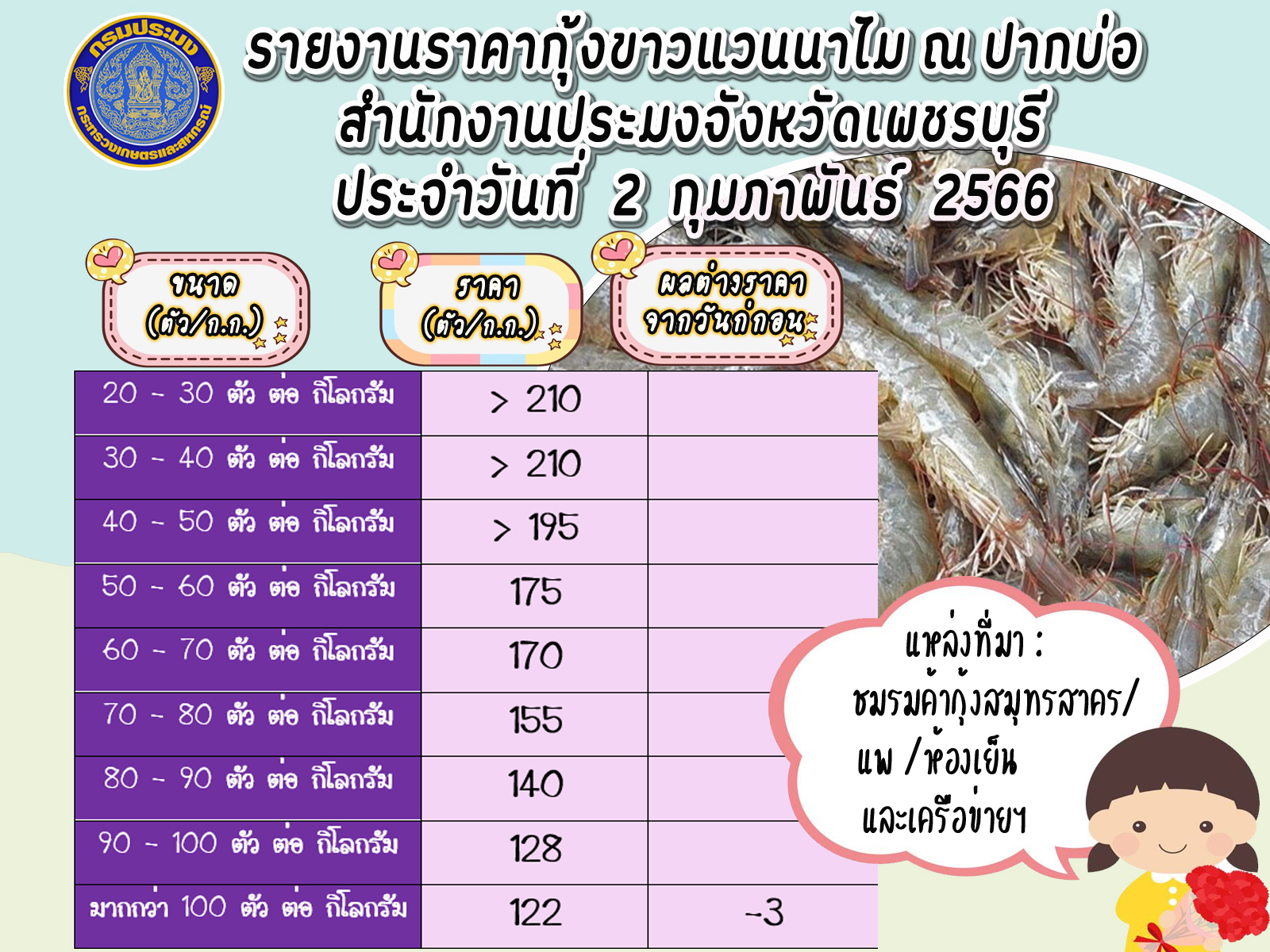 ราคากุ้งขาวแวนนาไม ประจำวันที่ 2 กุมภาพันธ์ 2566..คลิก