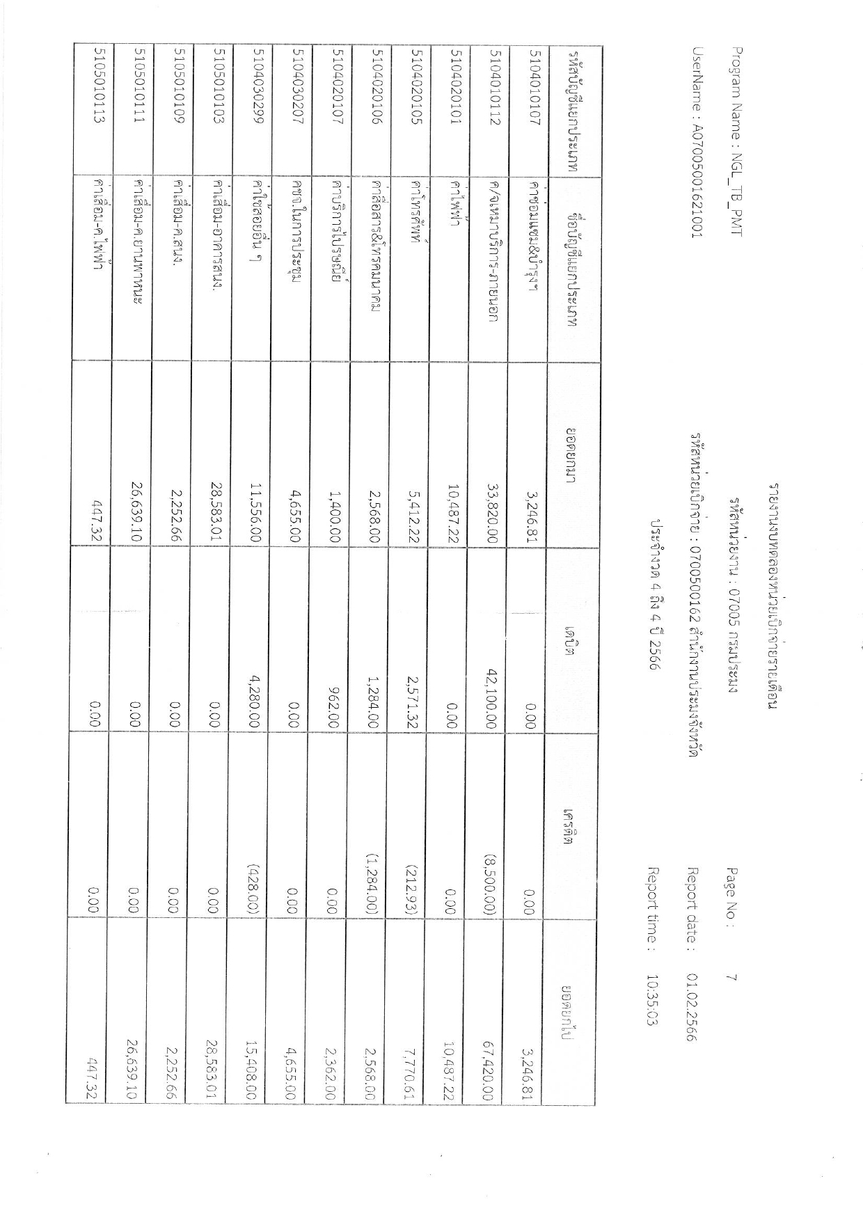 งบทดลองประจำเดือน มกราคม 2566..คลิก