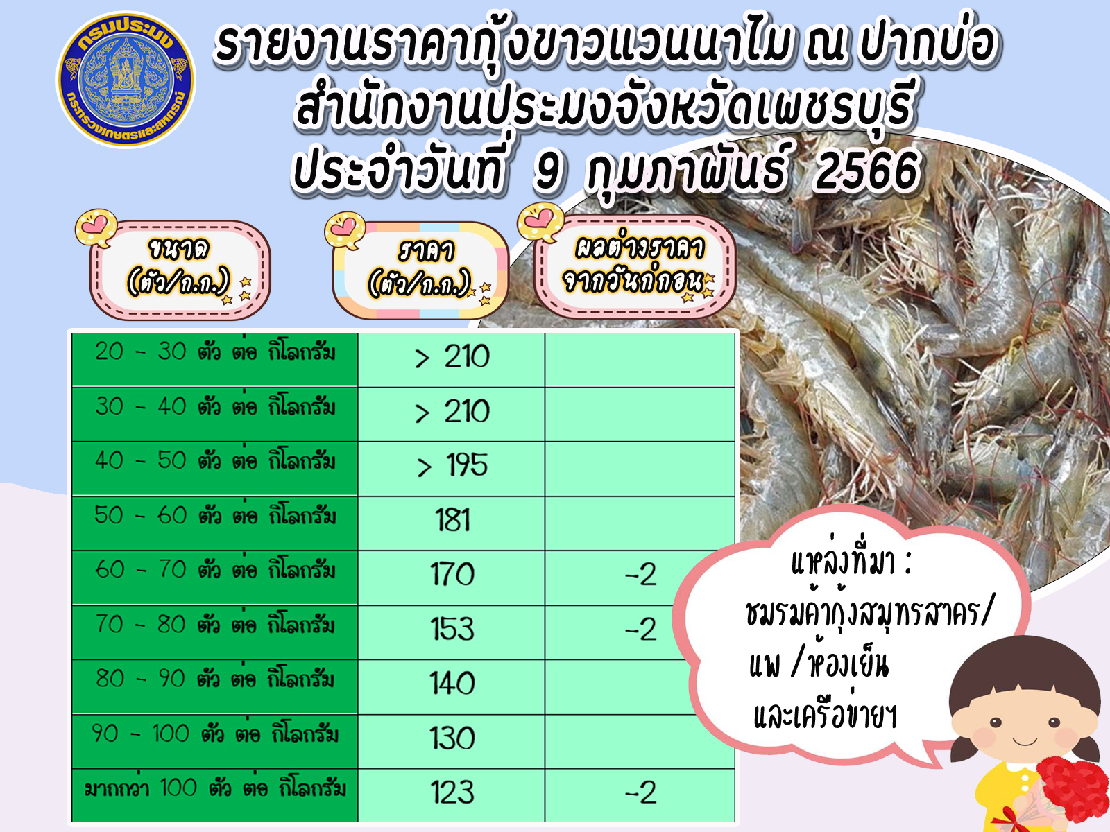 ราคากุ้งขาวแวนนาไม ประจำวันที่ 9 กุมภาพันธ์ 2566..คลิก