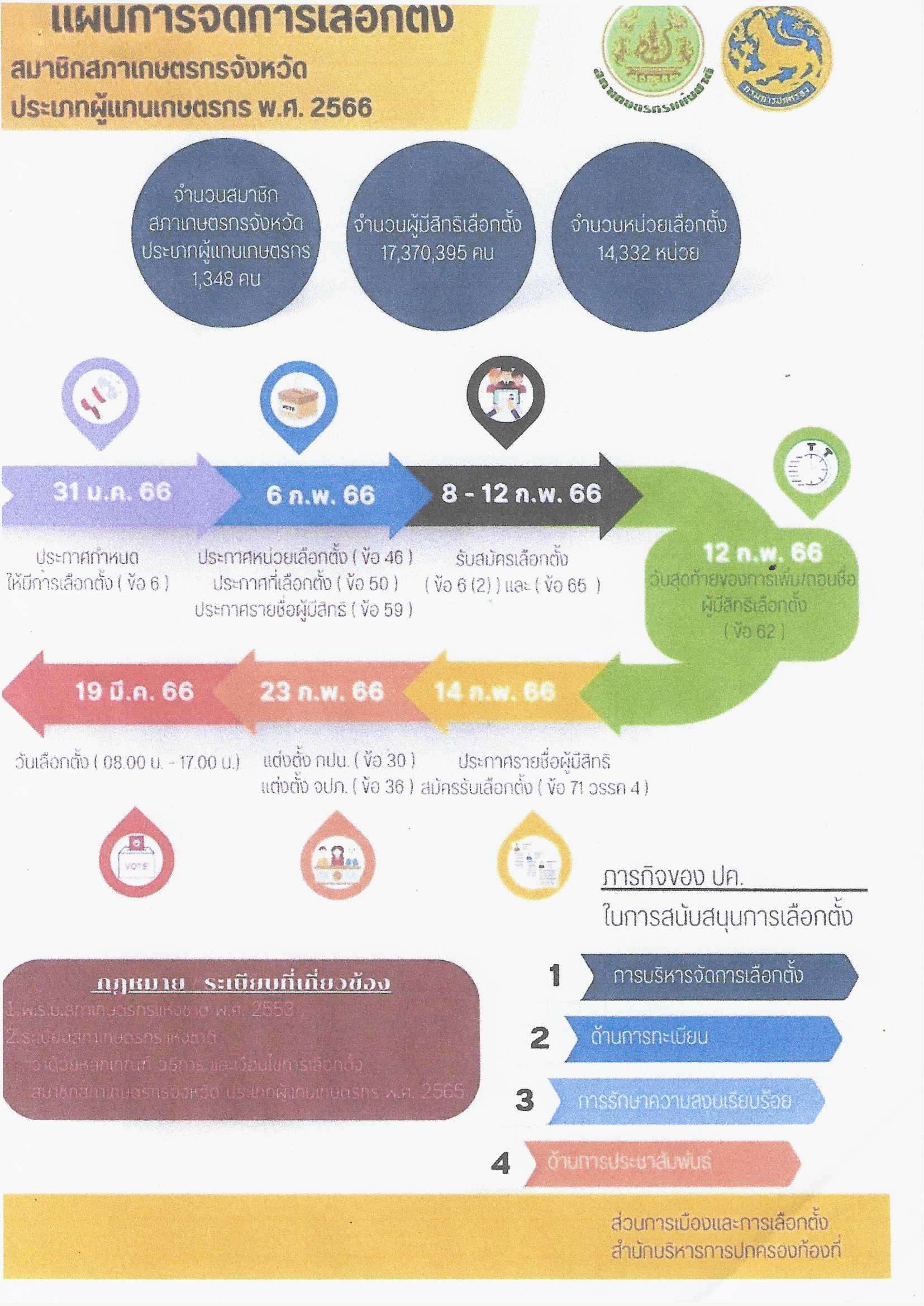 การเลือกตั้งสมาชิกสภาเกษตรกรจังหวัด ประเภทผู้แทนเกษตรกร..คลิก