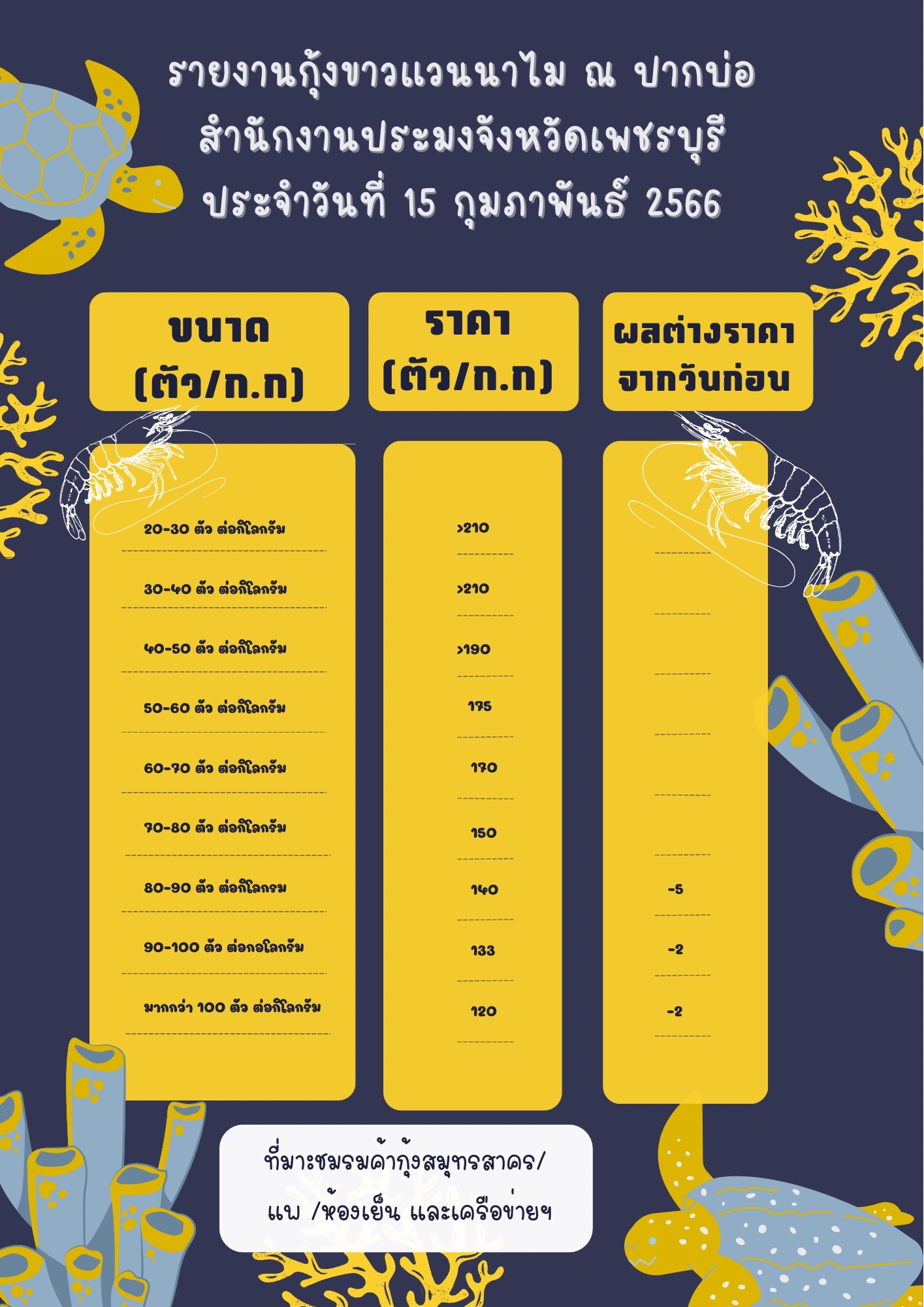 ราคากุ้งขาวแวนนาไม ประจำวันที่ 15 กุมภาพันธ์ 2566..คลิก