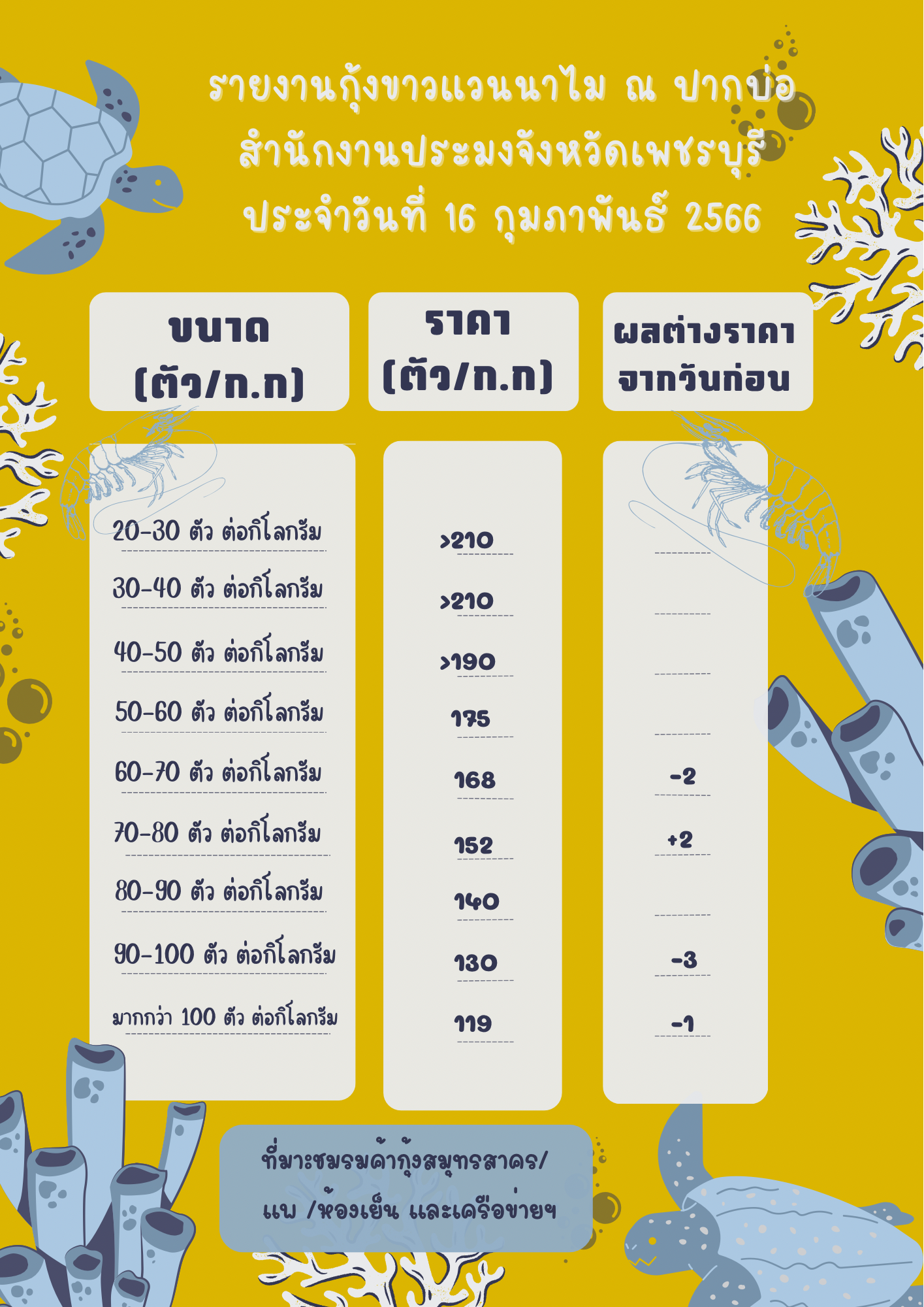 ราคากุ้งขาวแวนนาไม ประจำวันที่ 16 กุมภาพันธ์ 2566..คลิก