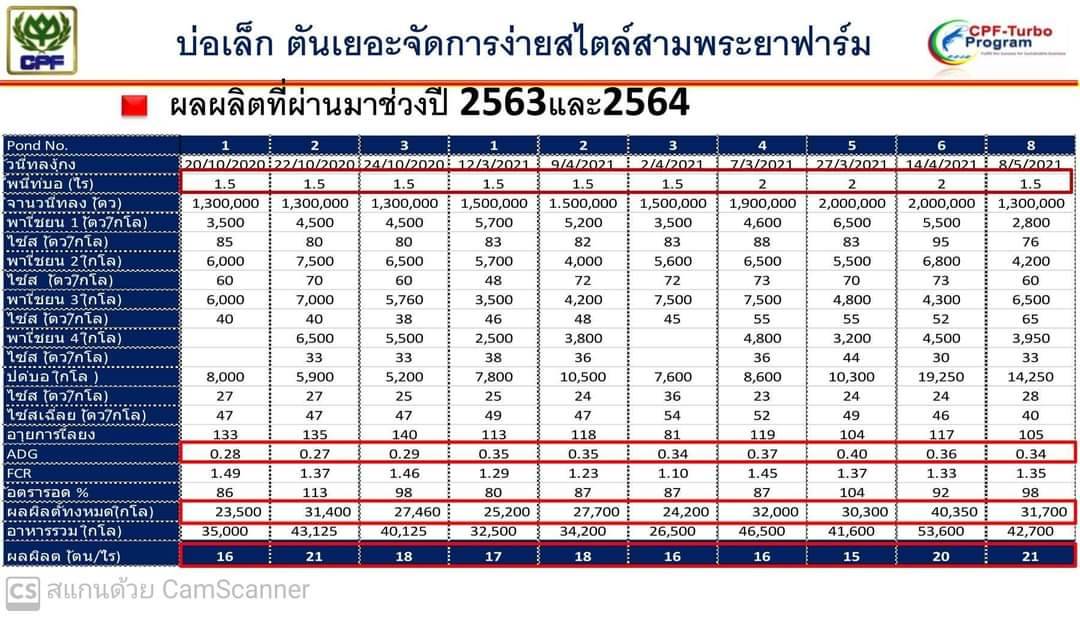 **ประชาสัมพันธ์** การถ่ายทอดความรู้การเลี้ยงกุ้งจากคุณประกอบ บุญชู เกษตรกรดีเด่นประเภทสาขาอาชีพเพาะเลี้ยงสัตว์น้ำกร่อย รางวัลรองชนะเลิศอันดับที่ 2 ตำบลเขาแดง อำเภอกุยบุรี จังหวัดประจวบคีรีขันธ์