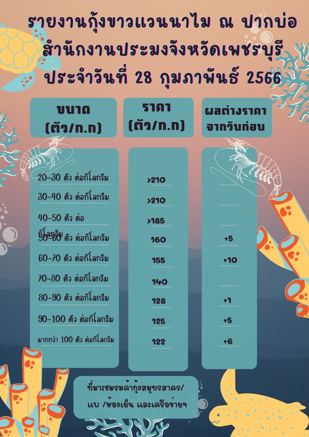 ราคากุ้งขาวแวนนาไม ประจำวันที่ 28 กุมภาพันธ์ 2566..คลิก