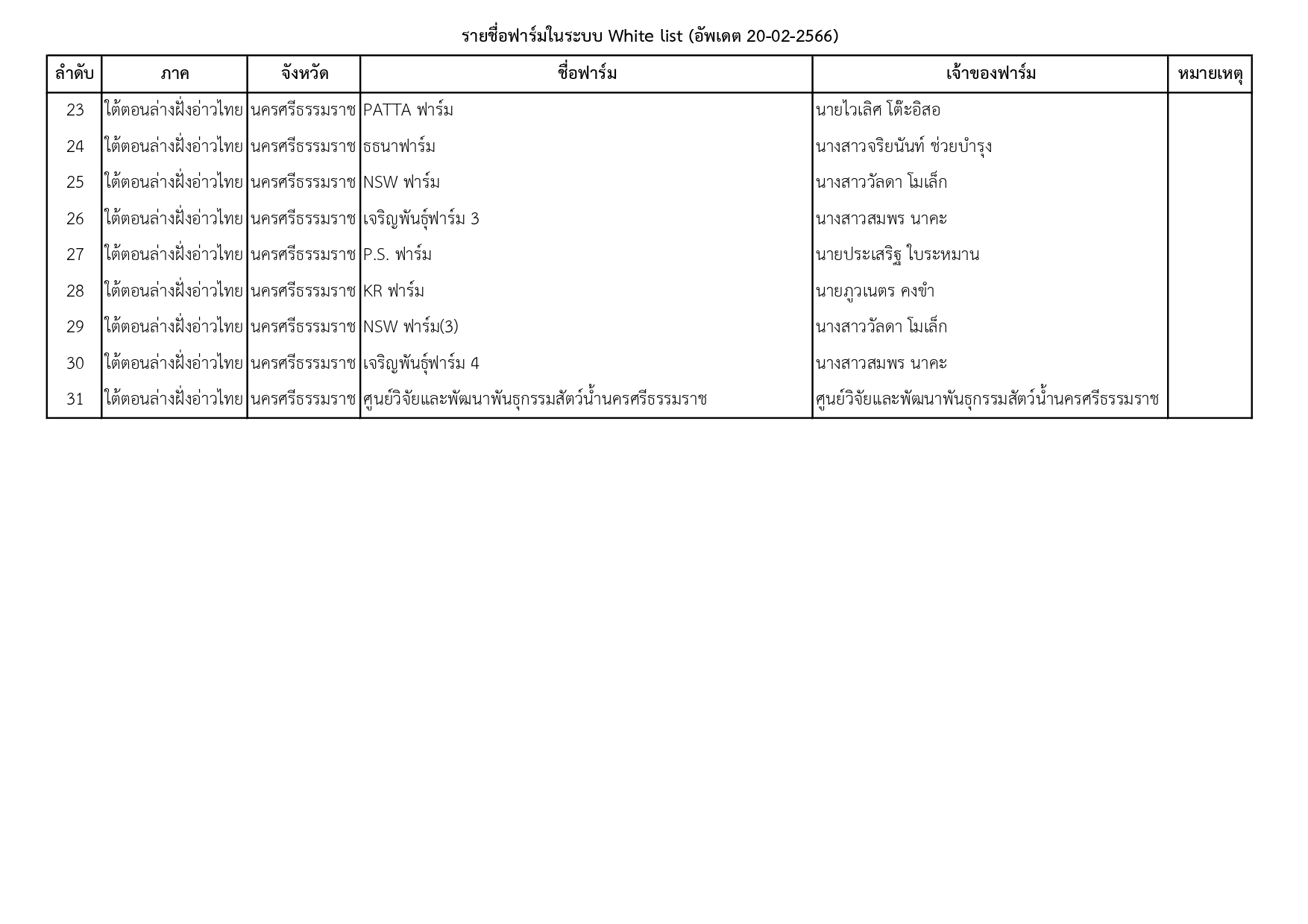 รายชื่อฟาร์มในระบบ White list จังหวัดนครศรีธรรมราช..คลิก