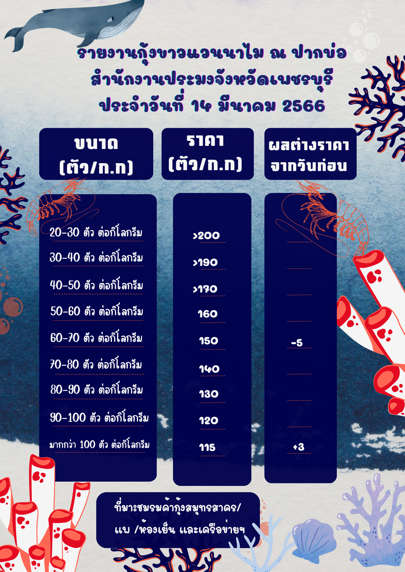 ราคากุ้งขาวแวนนาไม ประจำวันที่ 14 มีนาคม 2566..คลิก