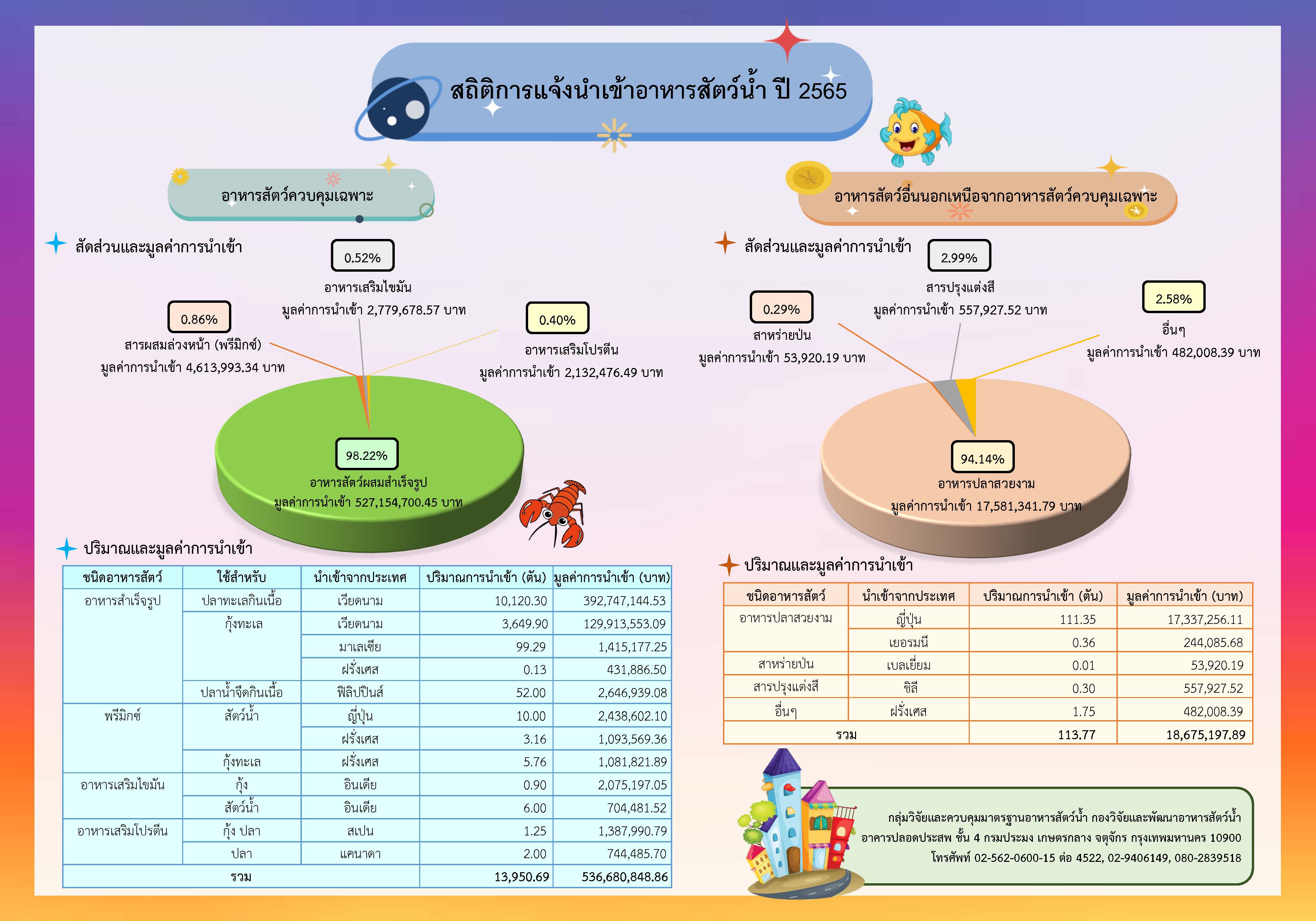 สถิติการแจ้งนำเข้าอาหาสัตว์น้ำ ปี พ.ศ. 2565..คลิก