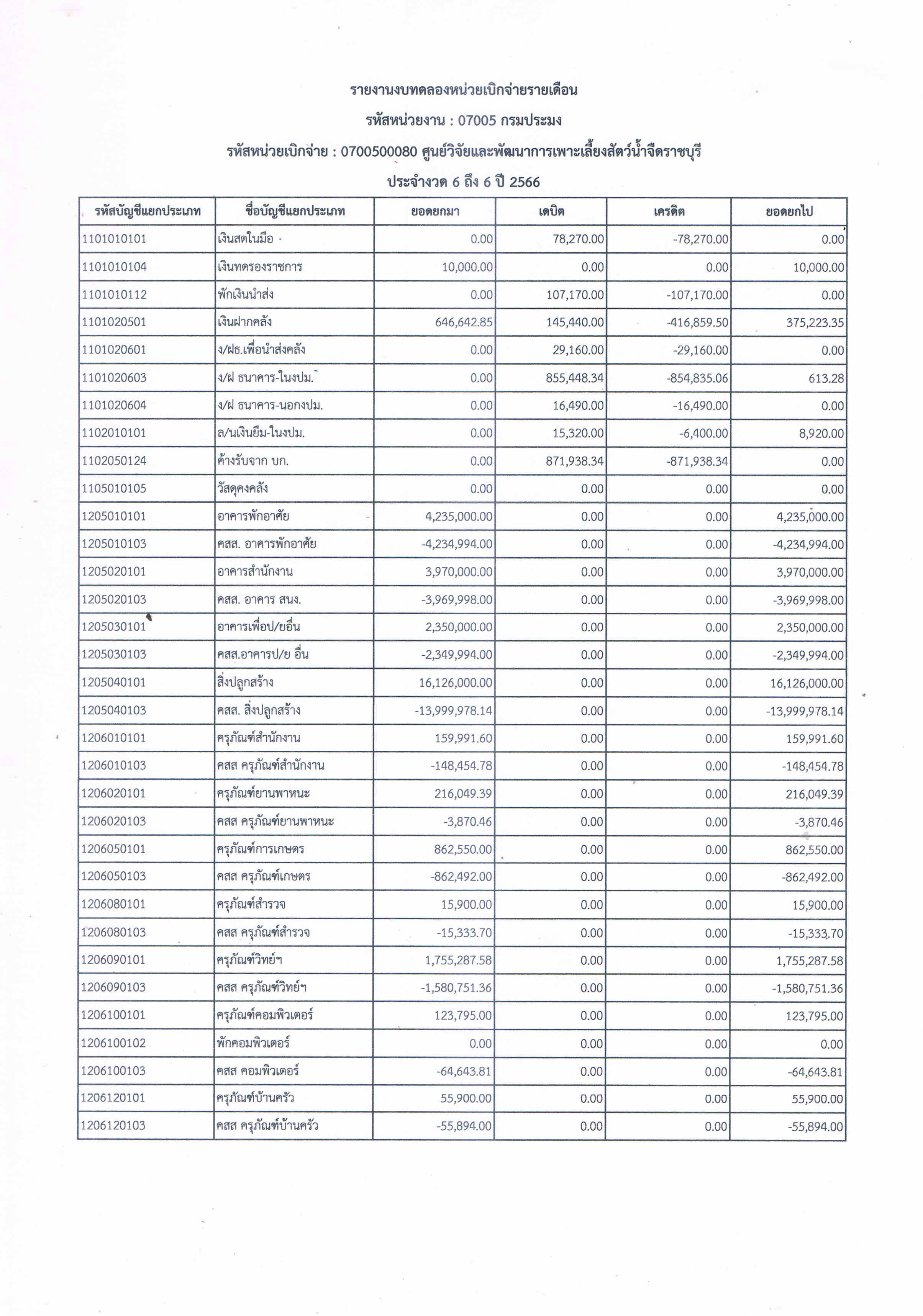 รายงานงบทดลองหน่วยเบิกจ่ายรายเดือน มีนาคม 2566 ศูนย์วิจัยและพัฒนาการเพาะเลี้ยงสัตว์น้ำจืดราชบุรี..คลิก