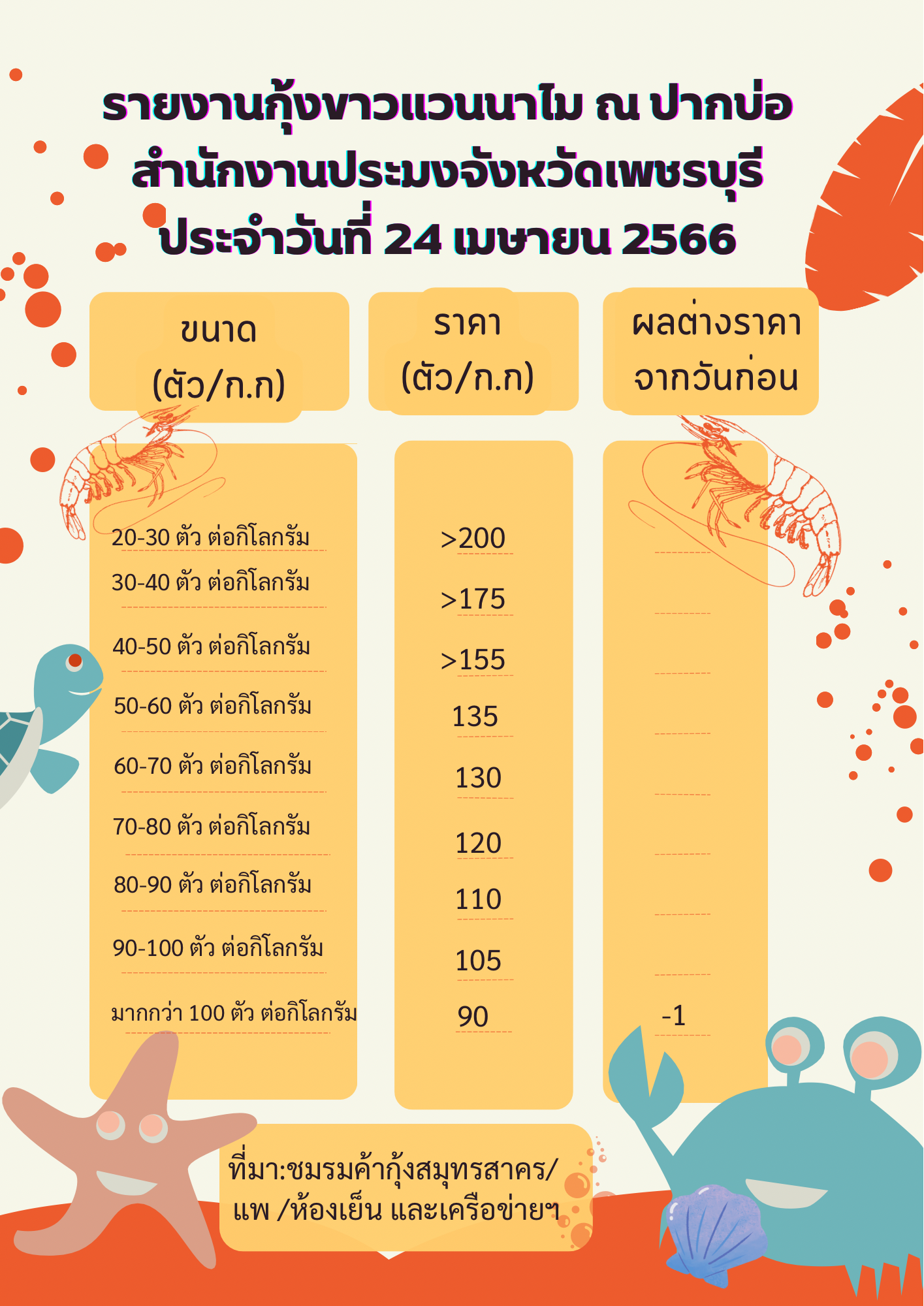 ราคากุ้งขาวแวนนาไม ประจำวันที่ 24 เมษายน 2566..คลิก