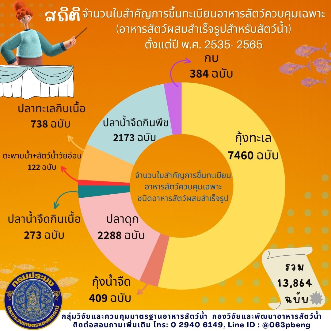 สถิติจำนวนใบสำคัญการขึ้นทะเบียนอาหารสัตว์ควบคุมเฉพาะ (อาหารสัตว์ผสมสำเร็จรูปสำหรับสัตว์น้ำ) ตั้งแต่ปี พ.ศ.2535-2565..คลิก