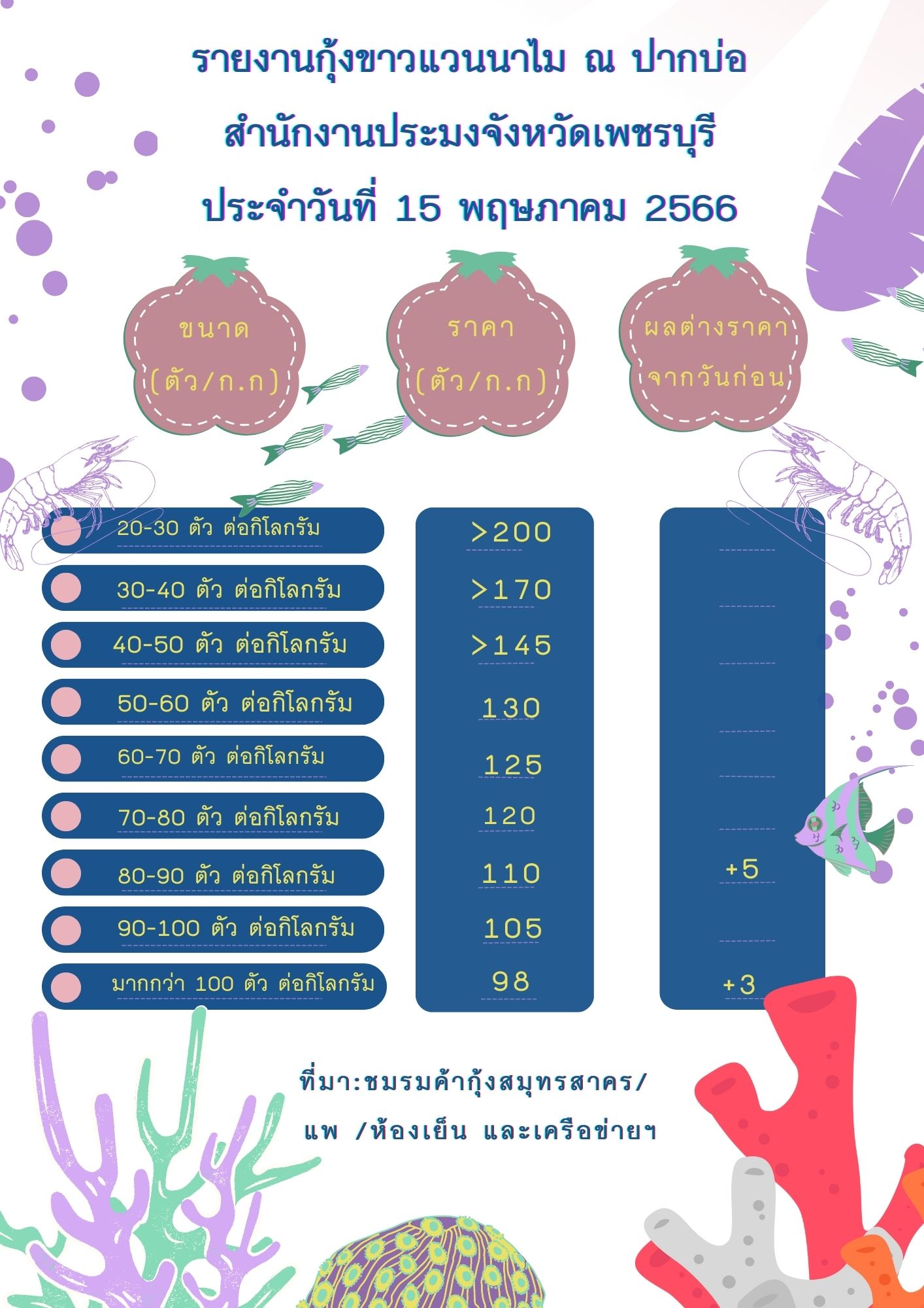 ราคากุ้งขาวแวนนาไม ประจำวันที่ 15 พฤษภาคม 2566..คลิก