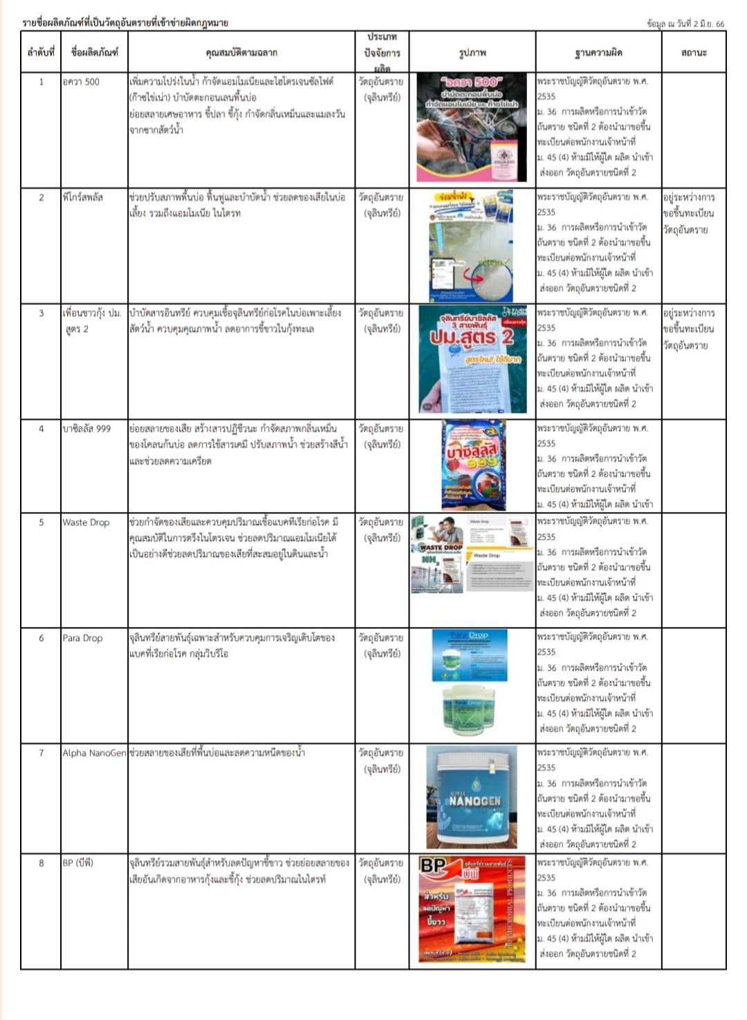 ประชาสัมพันธ์ผลิตภัณฑ์ปัจจัยการผลิตที่เข้าข่ายผิดกฎหมาย  เพื่อประชาสัมพันธ์ให้เกษตรกรในพื้นที่รับทราบและหลีกเลี่ยงการใช้ผลิตภัณฑ์ดังกล่าวเพราะหากซื้อปัจจัยการผลิตเหล่านี้มาใช้ในฟาร์มจะมีความเสี่ยงในการตรวจพบสารตกค้าง สารปนเปื้อนในสัตว์น้ำหรือเป็นผลิตภัณฑ์ที่ไม่มีคุณภาพได้..คลิก