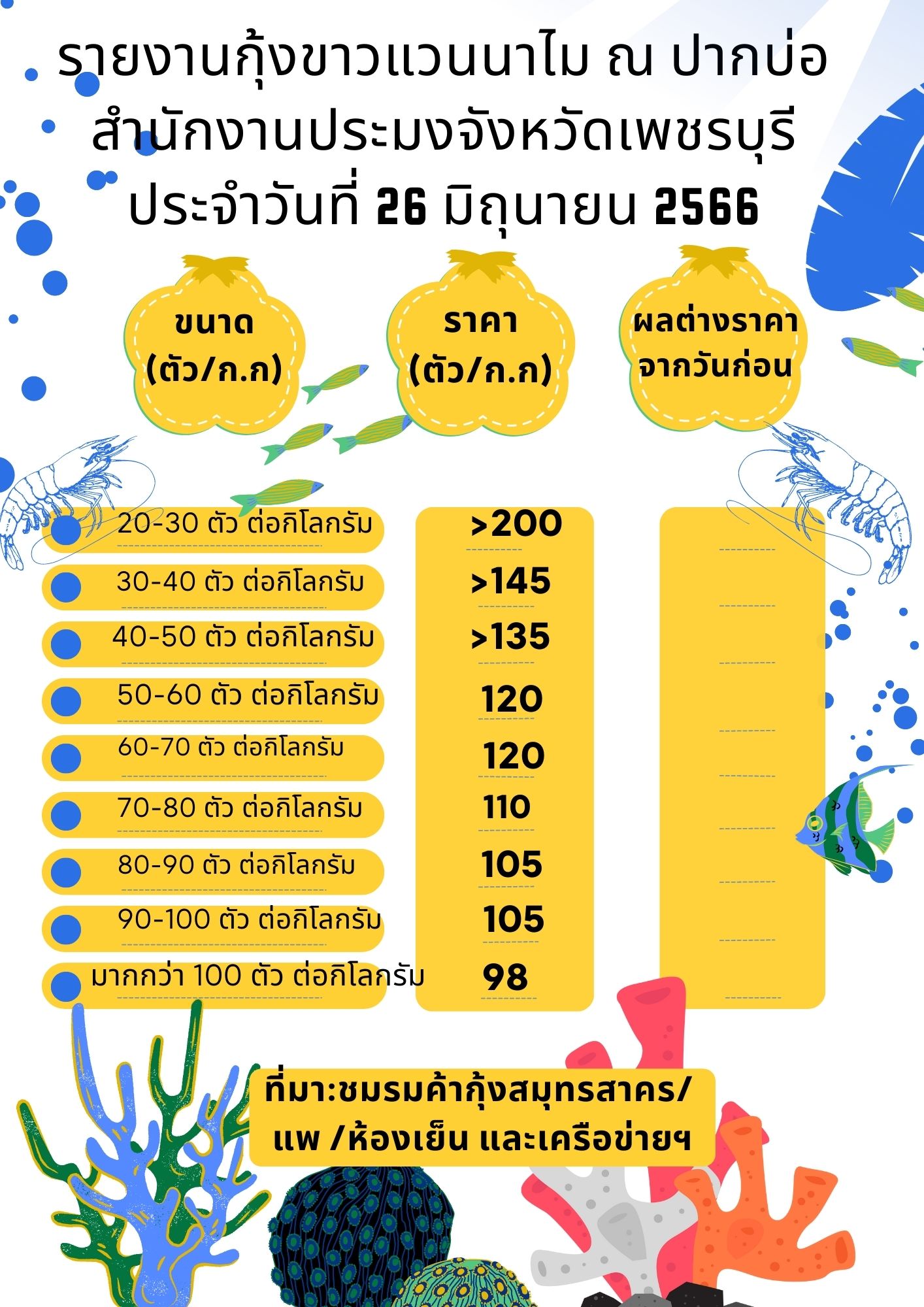 ราคากุ้งขาวแวนนาไม ประจำวันที่ 26 มิถุนายน 2566..คลิก