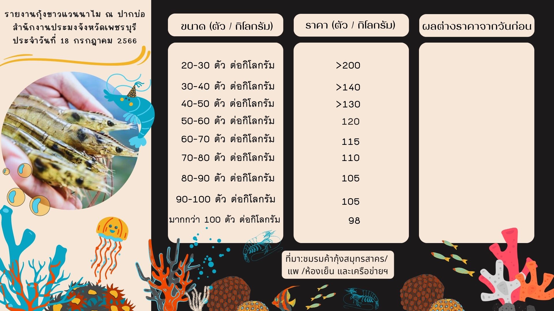 ราคากุ้งขาวแวนนาไม ประจำวันที่ 18 กรกฎาคม 2566..คลิก