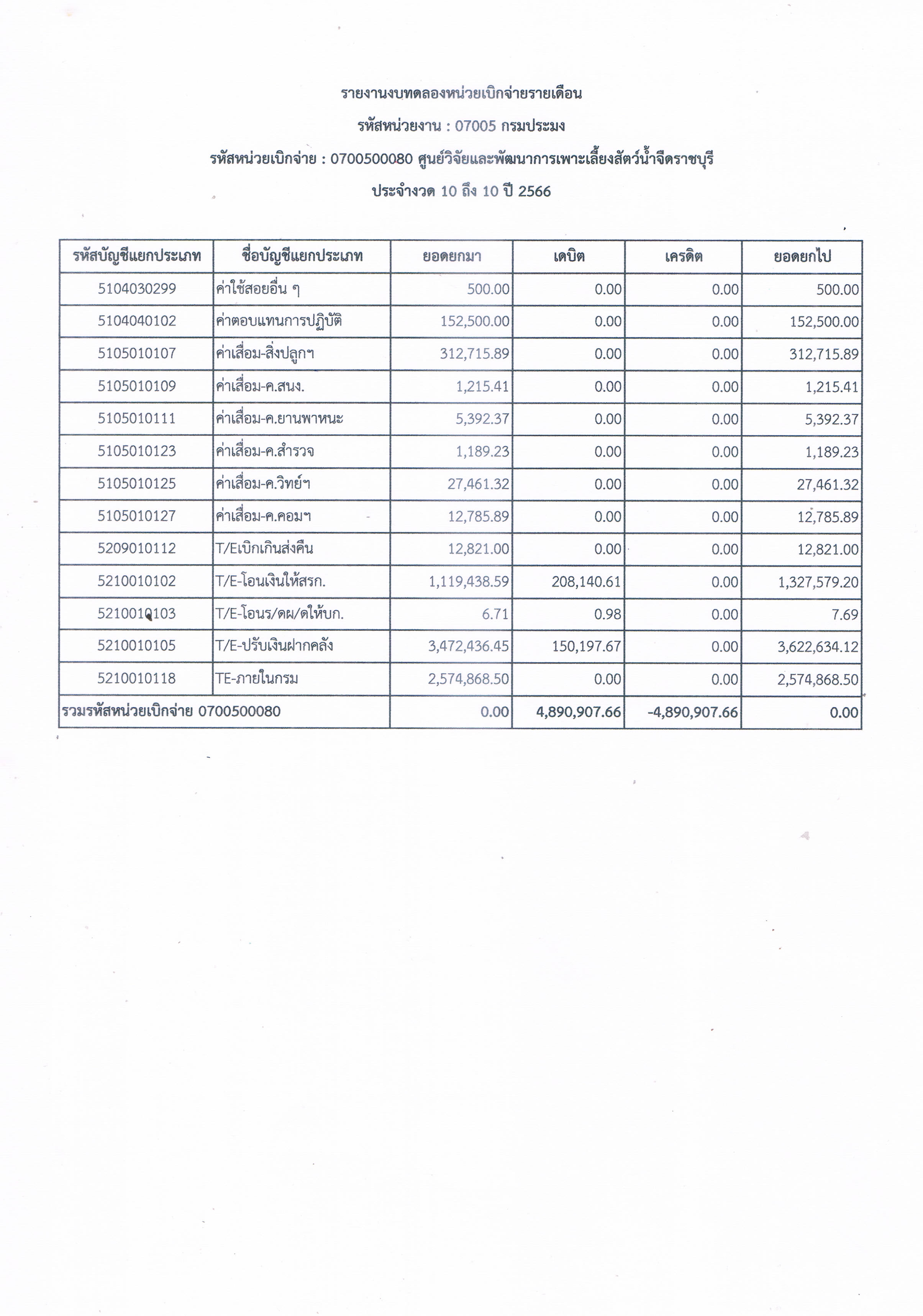 รายงานงบทดลองหน่วยเบิกจ่ายรายเดือน ประจำเดือน กรกฎาคม 2566..คลิก