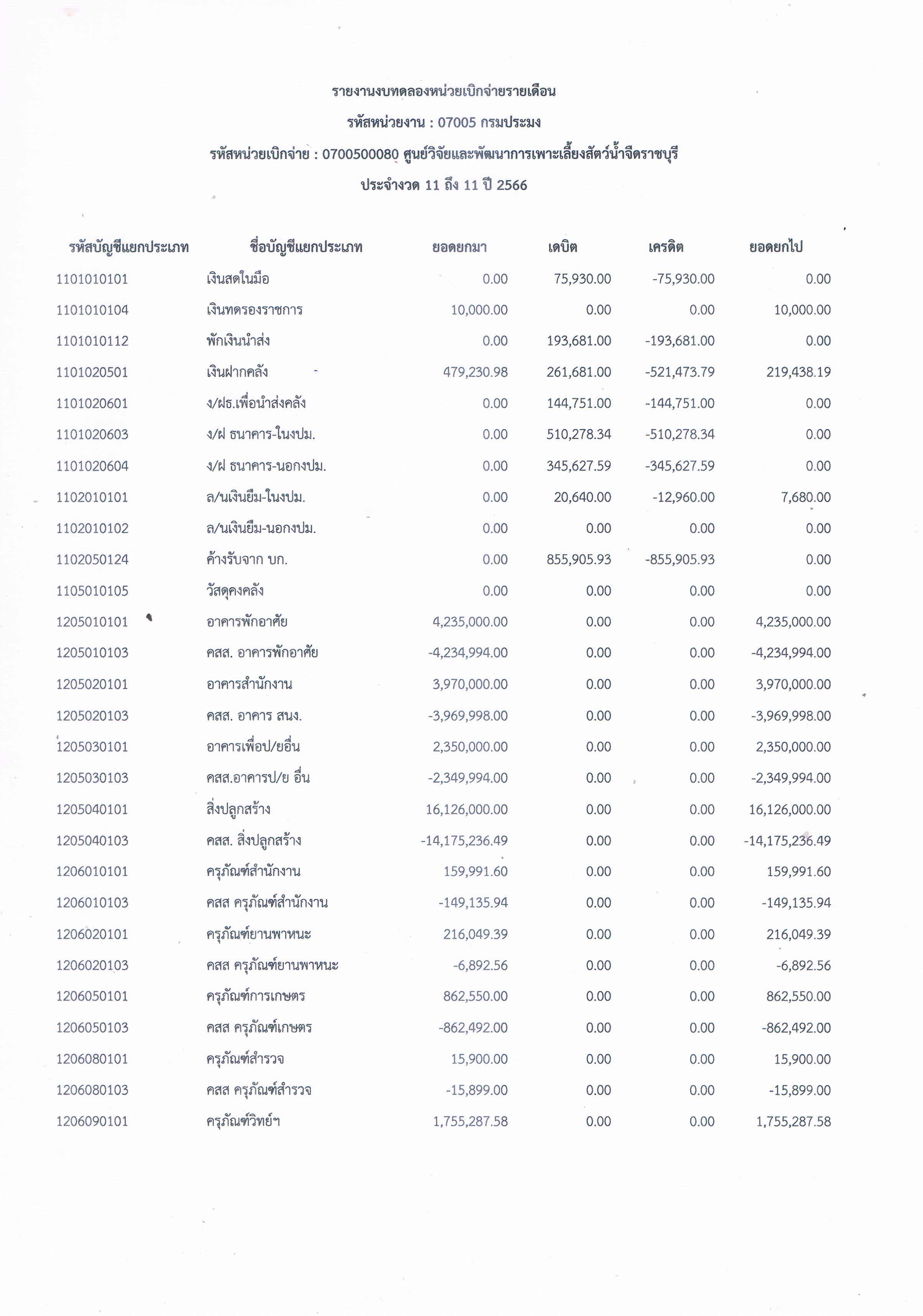 รายงานงบทดลองหน่วยเบิกจ่ายรายเดือน ประจำเดือน สิงหาคม 2566..คลิก