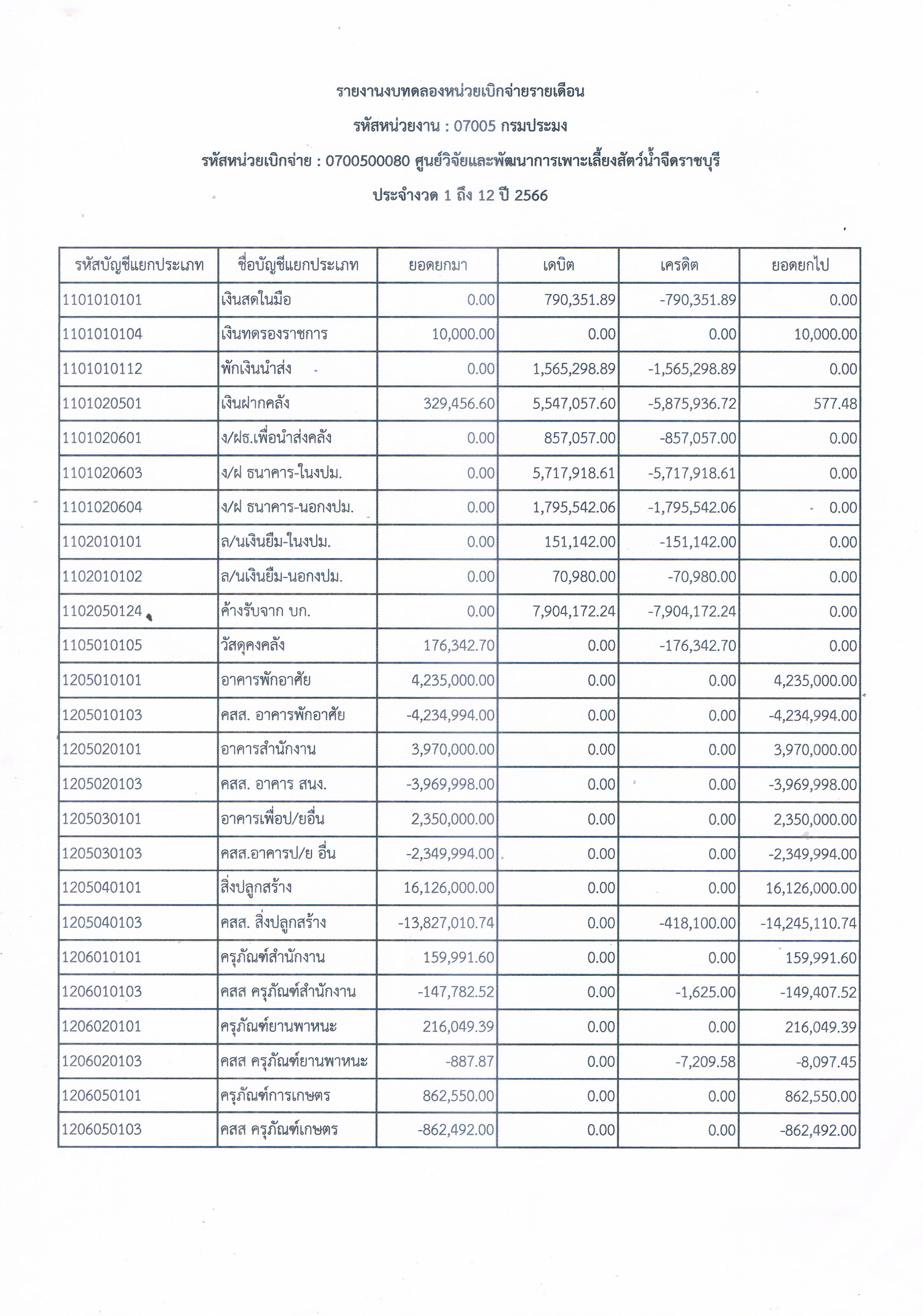 รายงานงบทดลองหน่วยเบิกจ่ายรายเดือน ประจำเดือน กันยายน 2566..คลิก