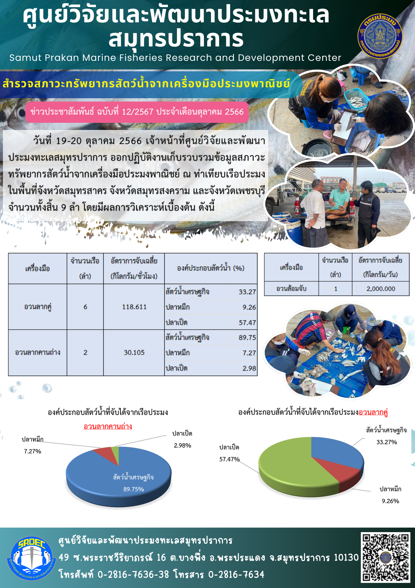 เจ้าหน้าที่ศูนย์วิจัยและพัฒนาประมงทะเลสมุทรปราการ ออกปฏิบัติงานเก็บรวบรวมข้อมูลสภาวะทรัพยากรสัตว์น้ำจากเครื่องมือประมงพาณิชย์ ณ ท่าเทียบเรือประมงในพื้นที่จังหวัดสมุทรสาคร จังหวัดสมุทรสงคราม และจังหวัดเพชรบุรี จำนวนทั้งสิ้น 9 ลำ..คลิก