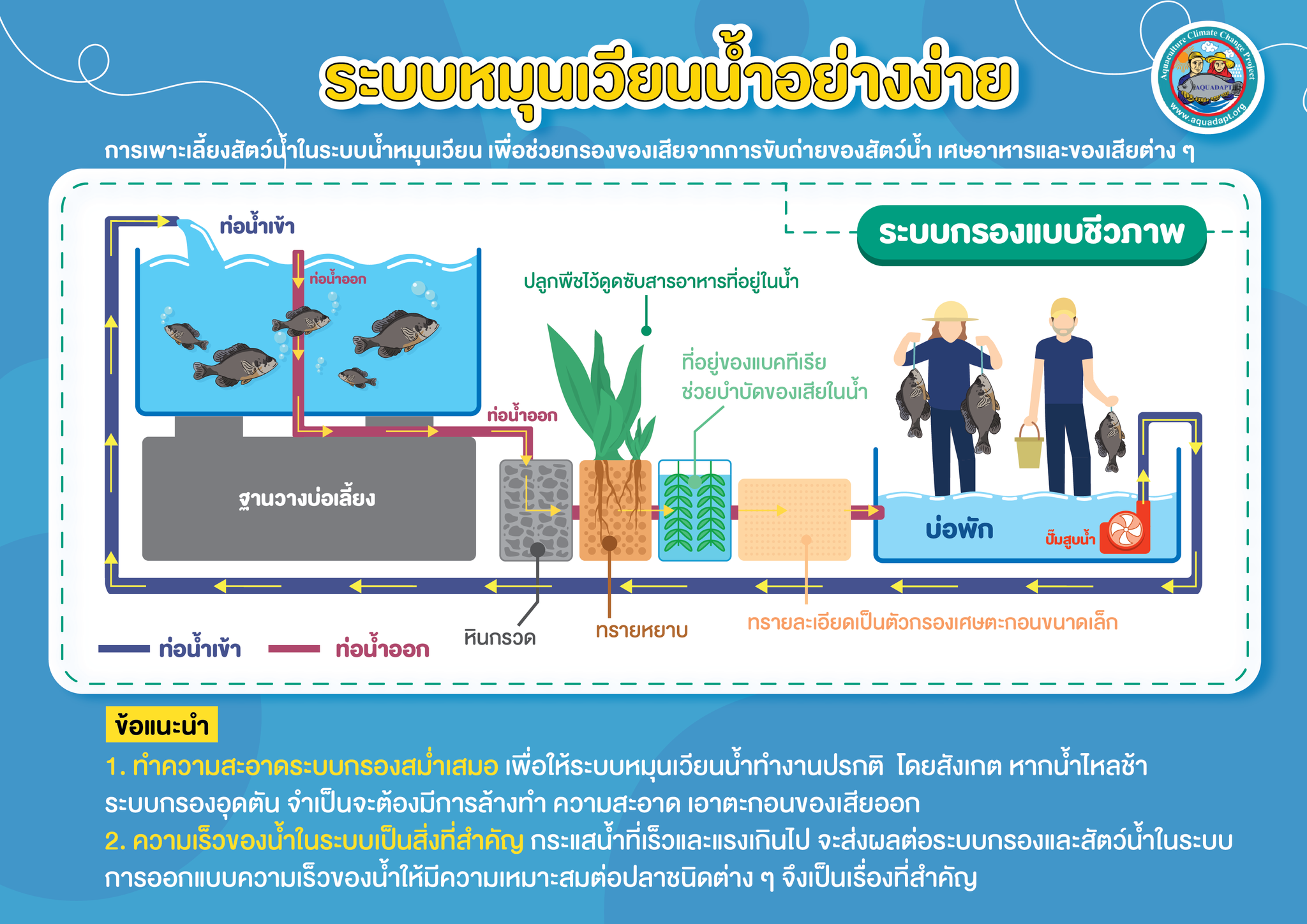 Infographic แนวทางในการเพิ่มความสามารถของการเพาะเลี้ยงสัตว์น้ำ by AQUADAPT-Mekong..คลิก