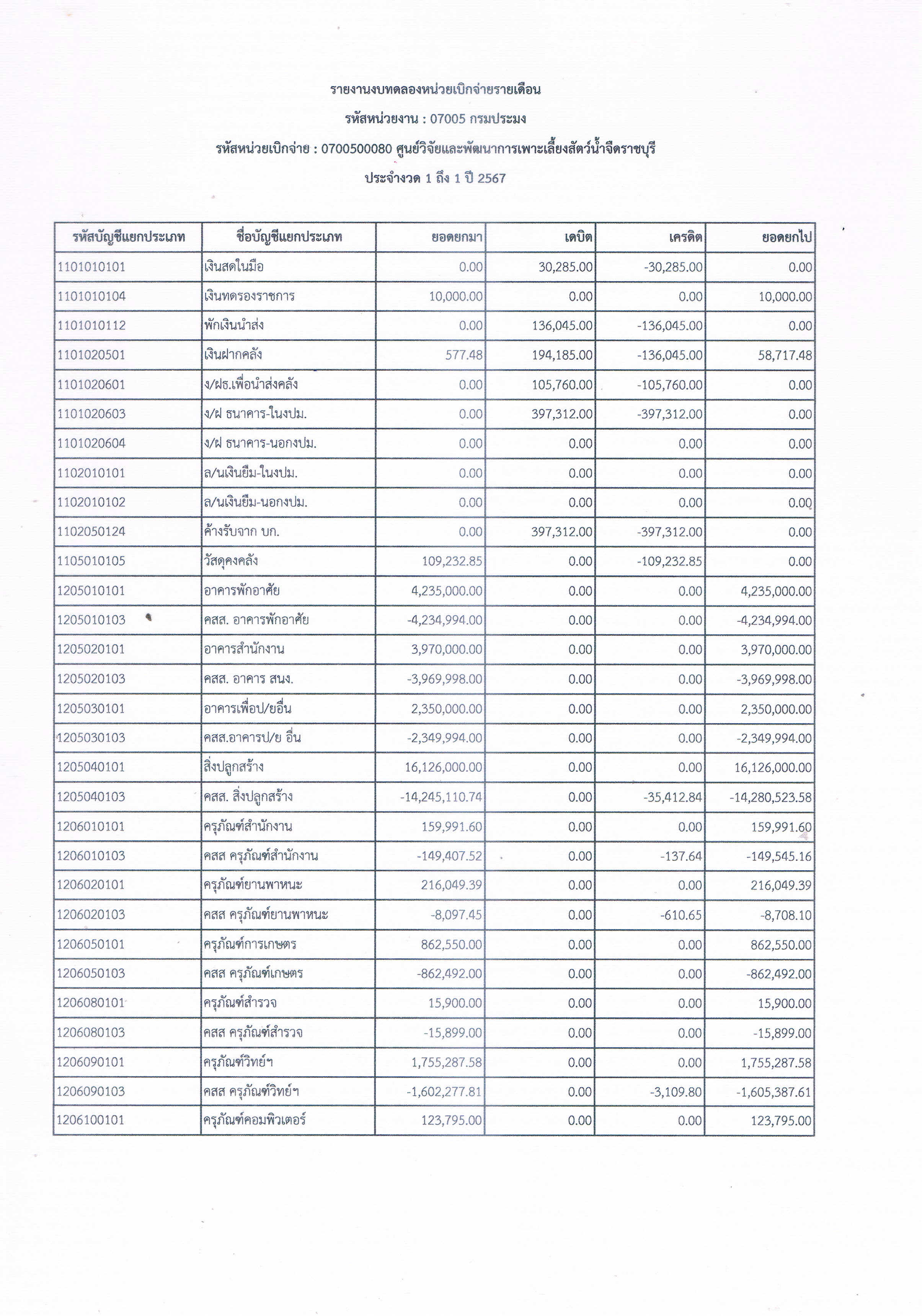 รายงานงบทดลองหน่วยเบิกจ่ายรายเดือน ประจำเดือน ตุลาคม 2566..คลิก