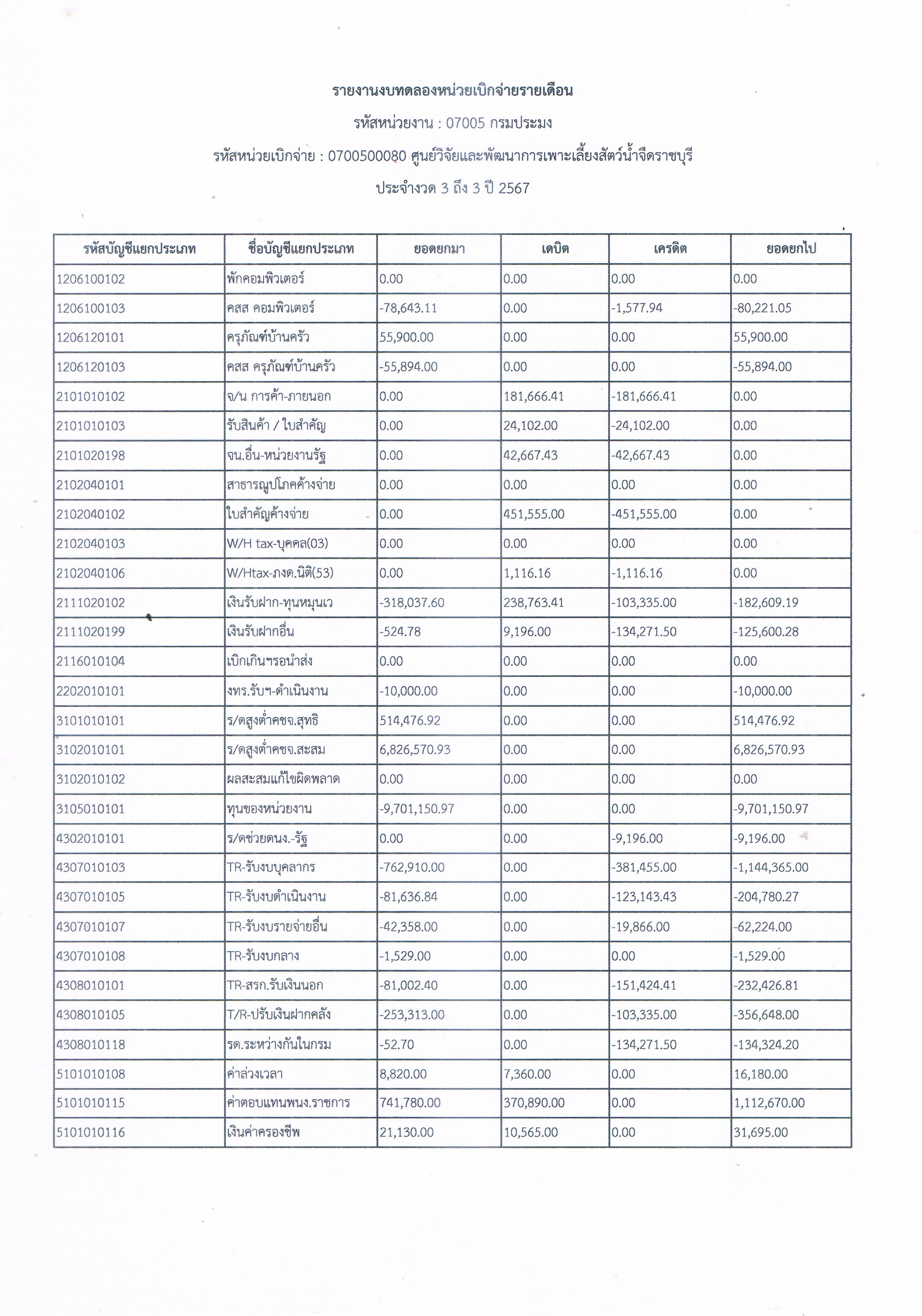 รายงานงบทดลองหน่วยเบิกจ่ายรายเดือน ประจำเดือน ธันวาคม 2566..คลิก